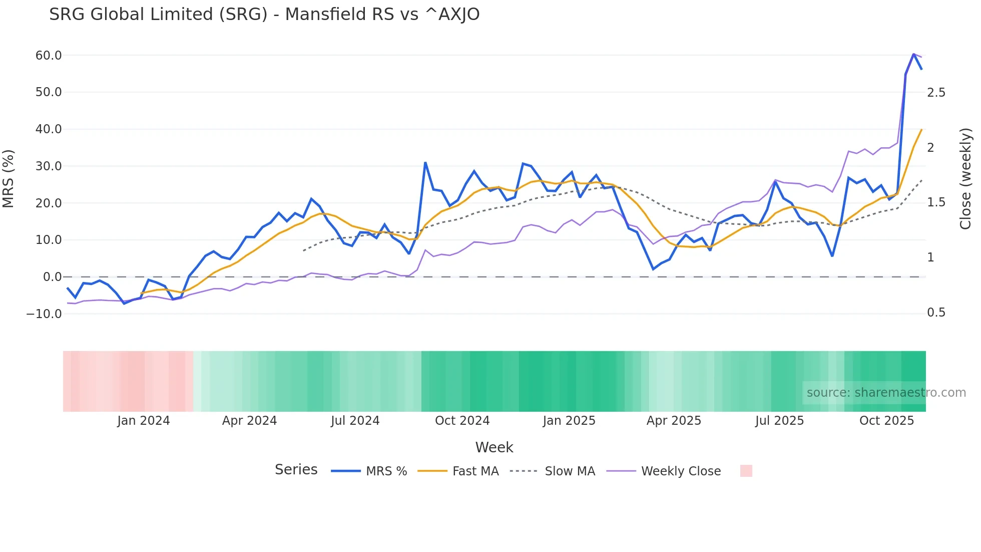 SRG Mansfield Relative Strength chart