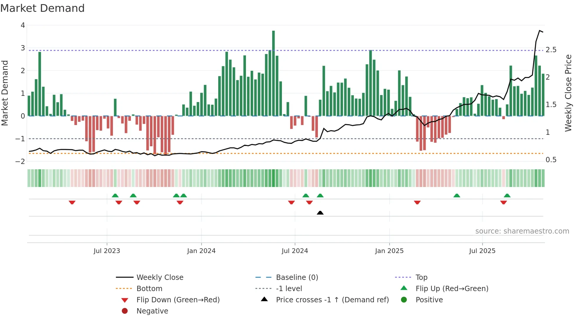 SRG weekly Market Demand chart