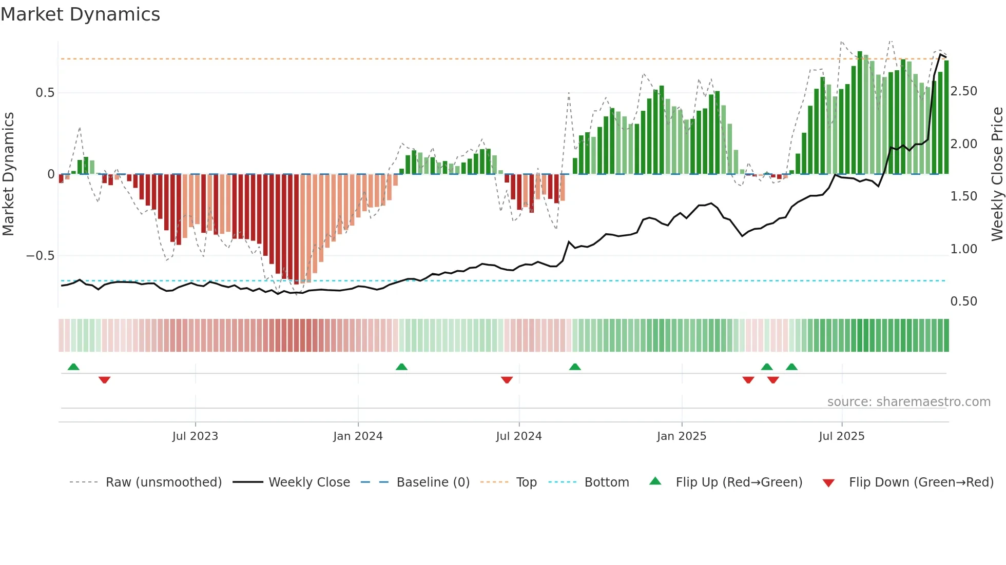 SRG weekly Market Dynamics chart