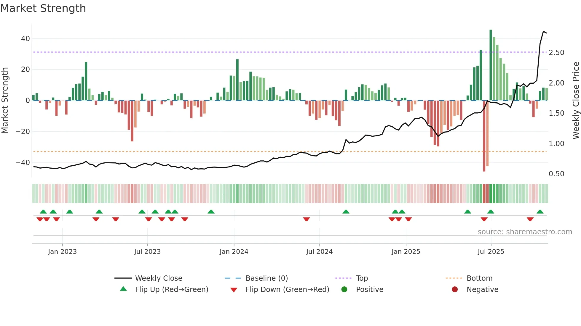 SRG weekly Market Strength chart