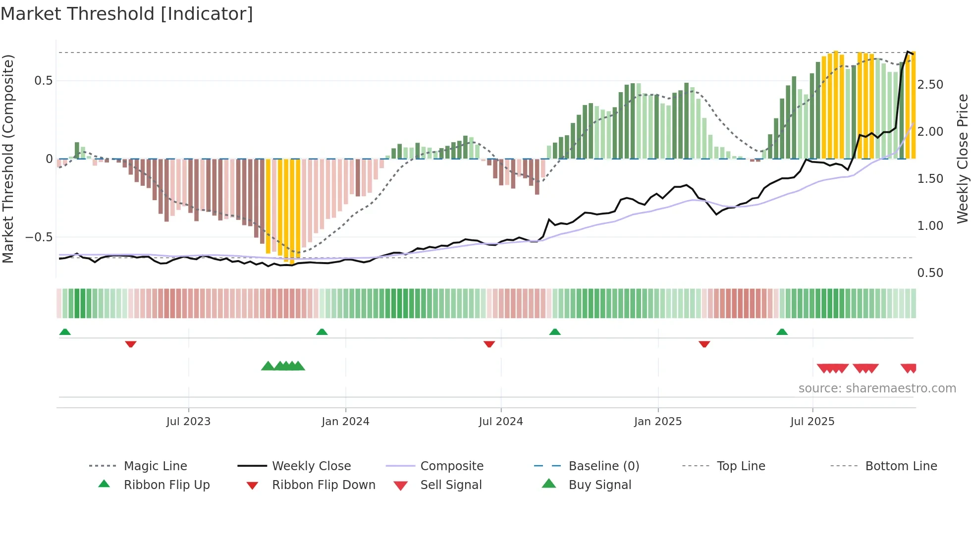 SRG weekly Market Threshold chart