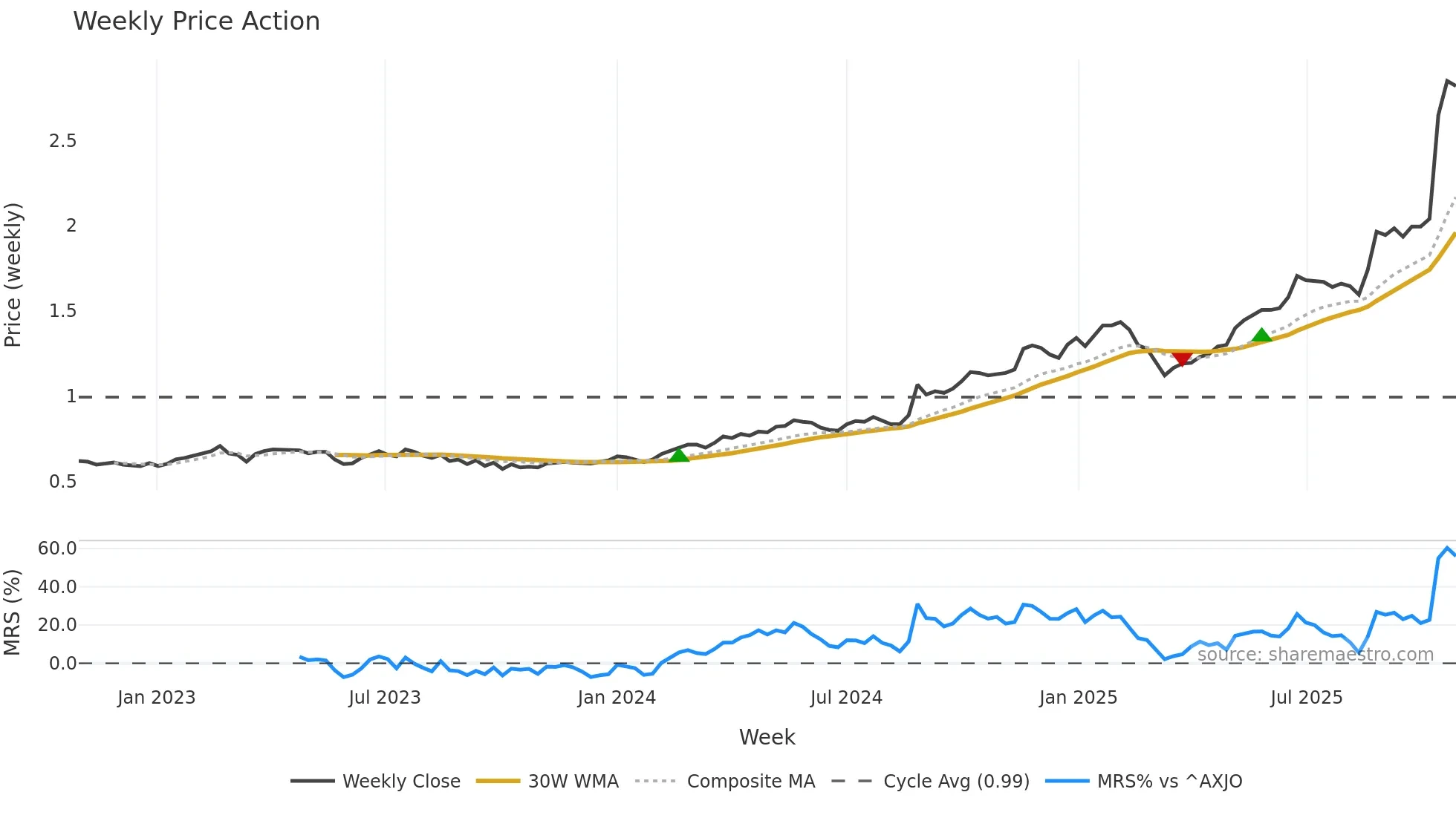 SRG weekly Price Action chart, closing 2025-10-27