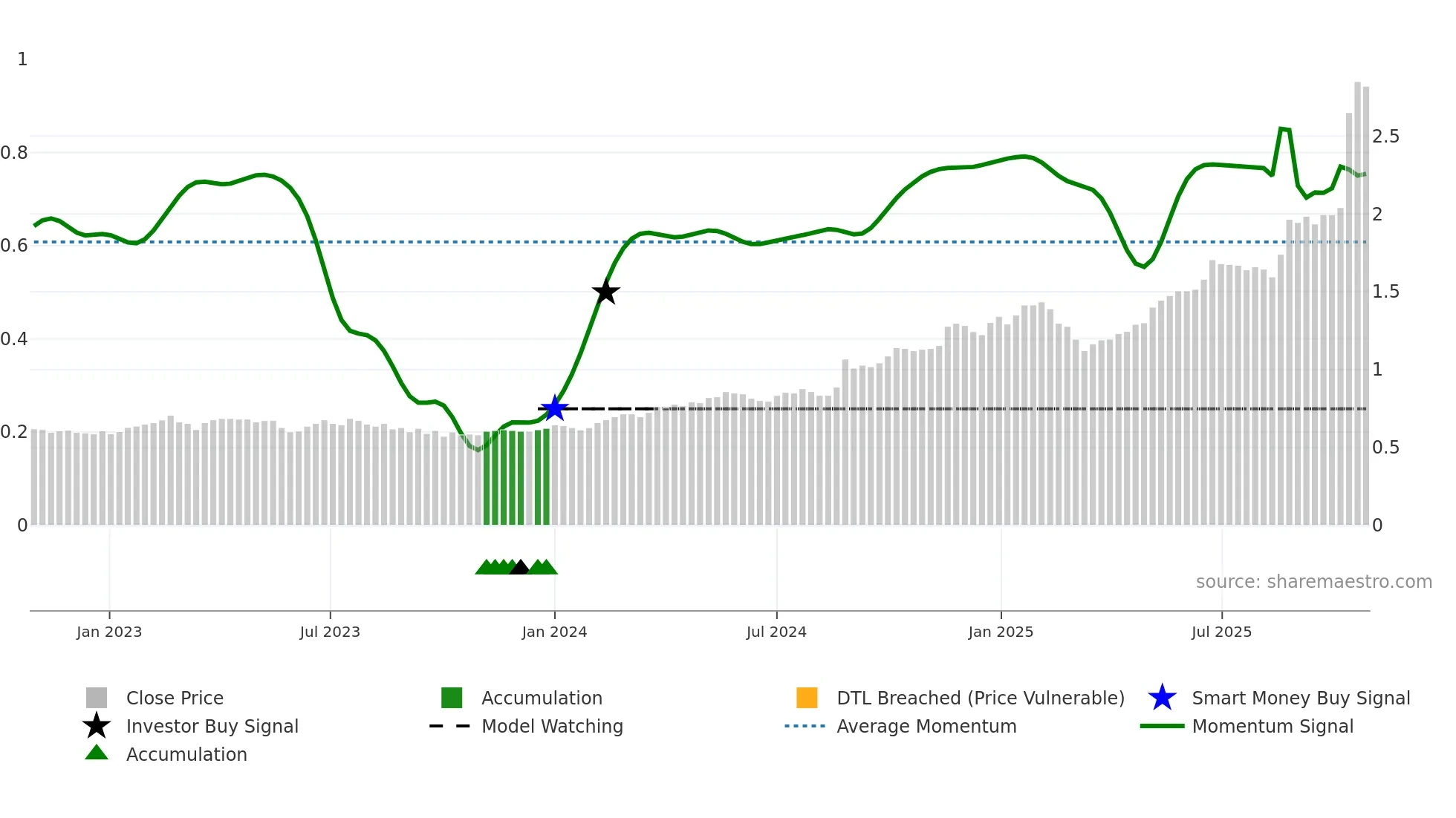 SRG weekly Smart Money chart
