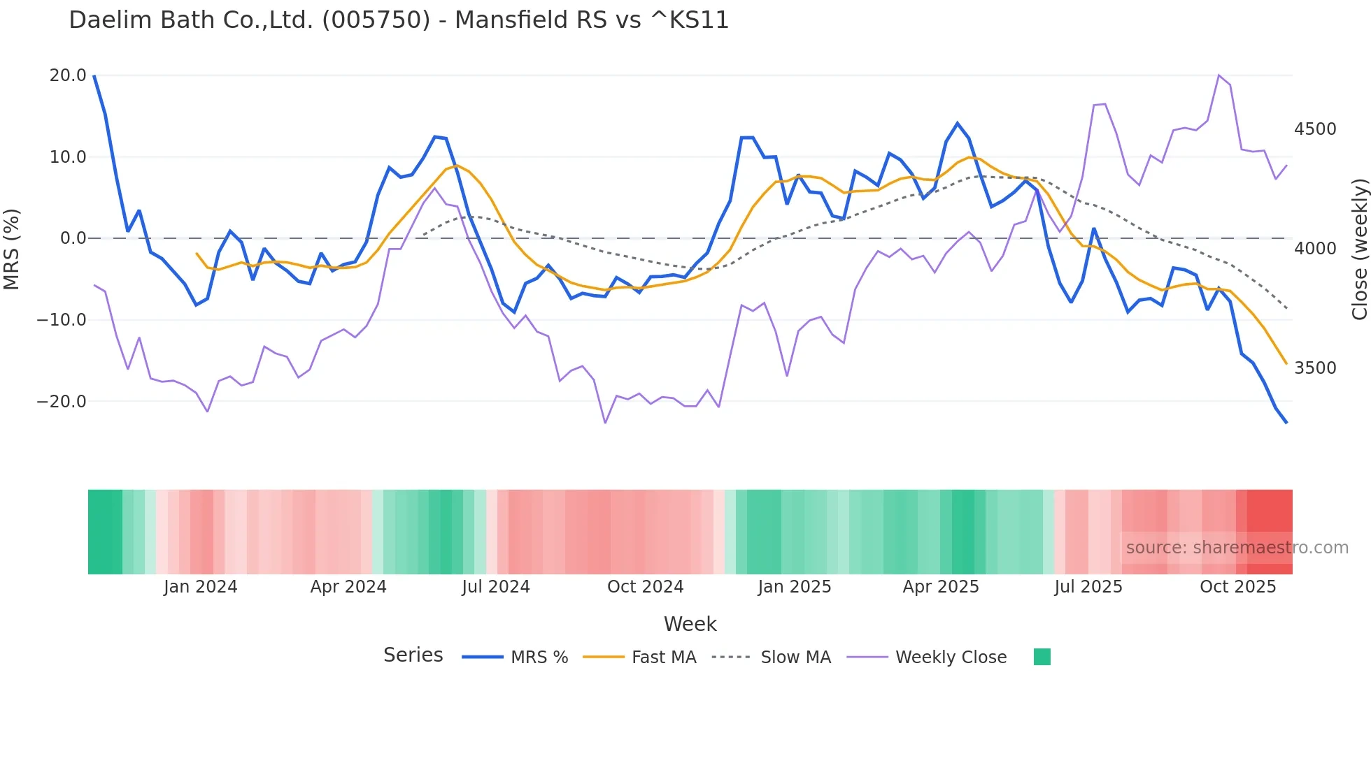 005750 Mansfield Relative Strength chart