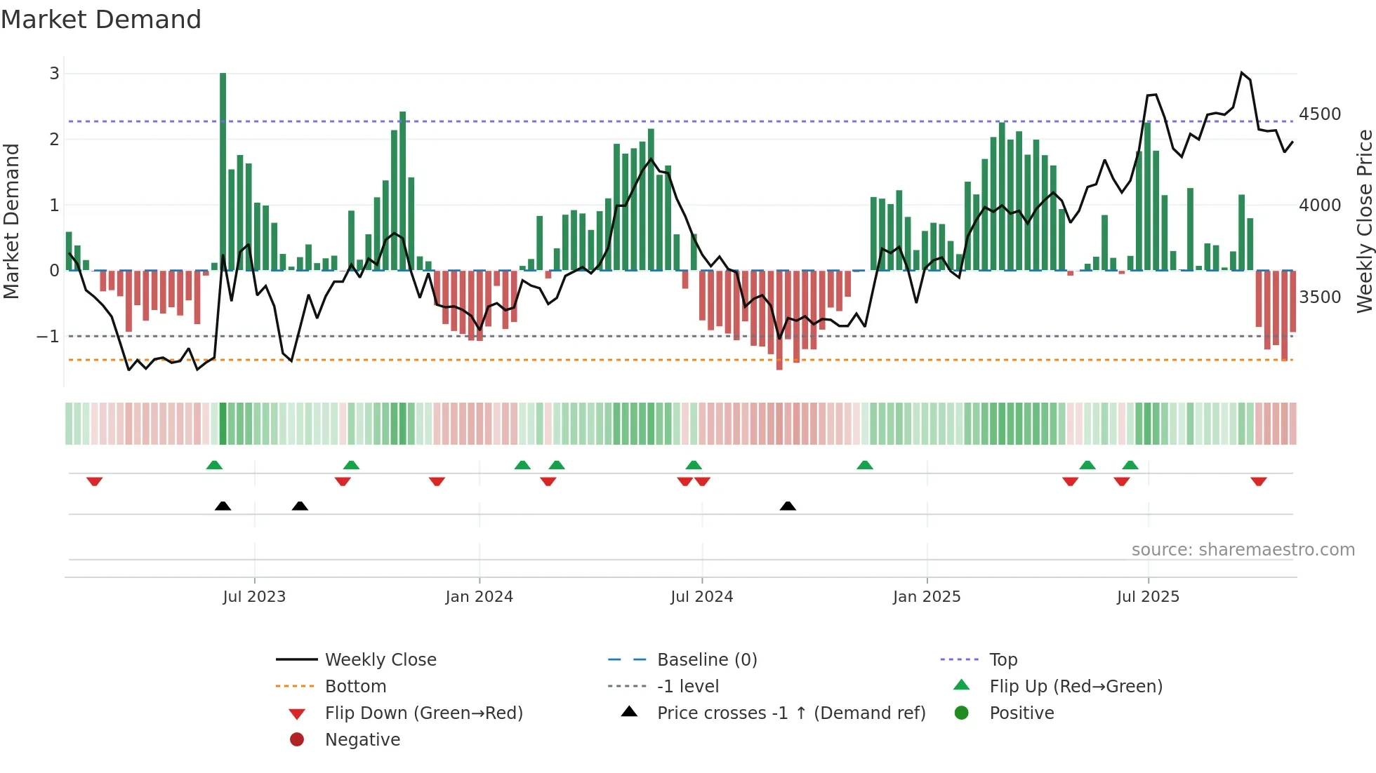 005750 weekly Market Demand chart