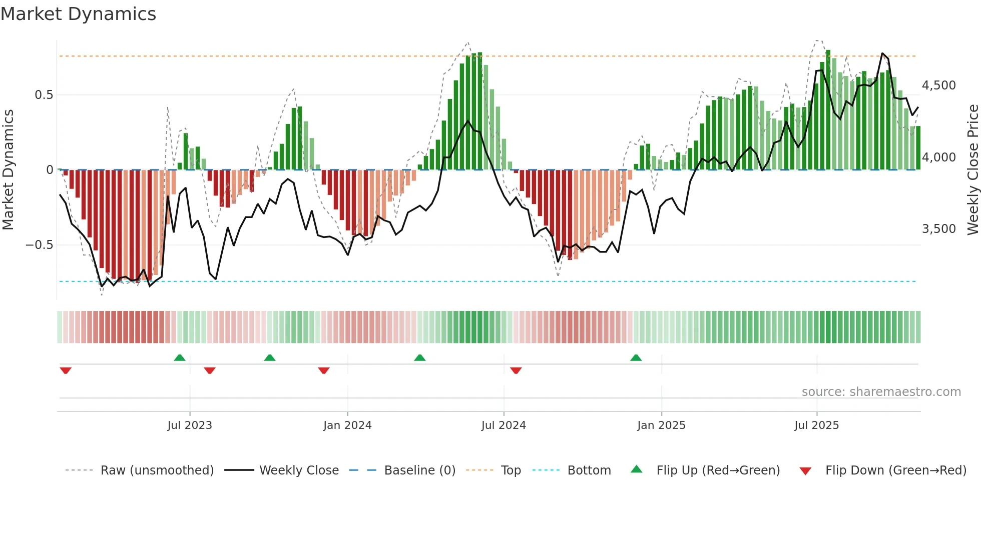 005750 weekly Market Dynamics chart