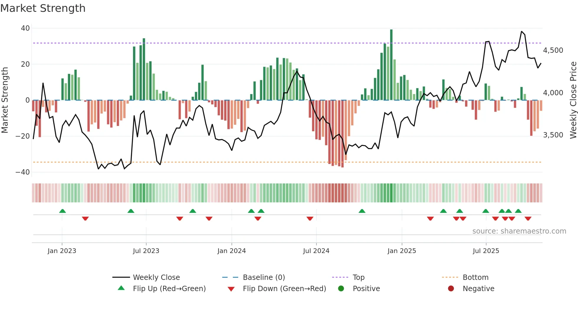 005750 weekly Market Strength chart
