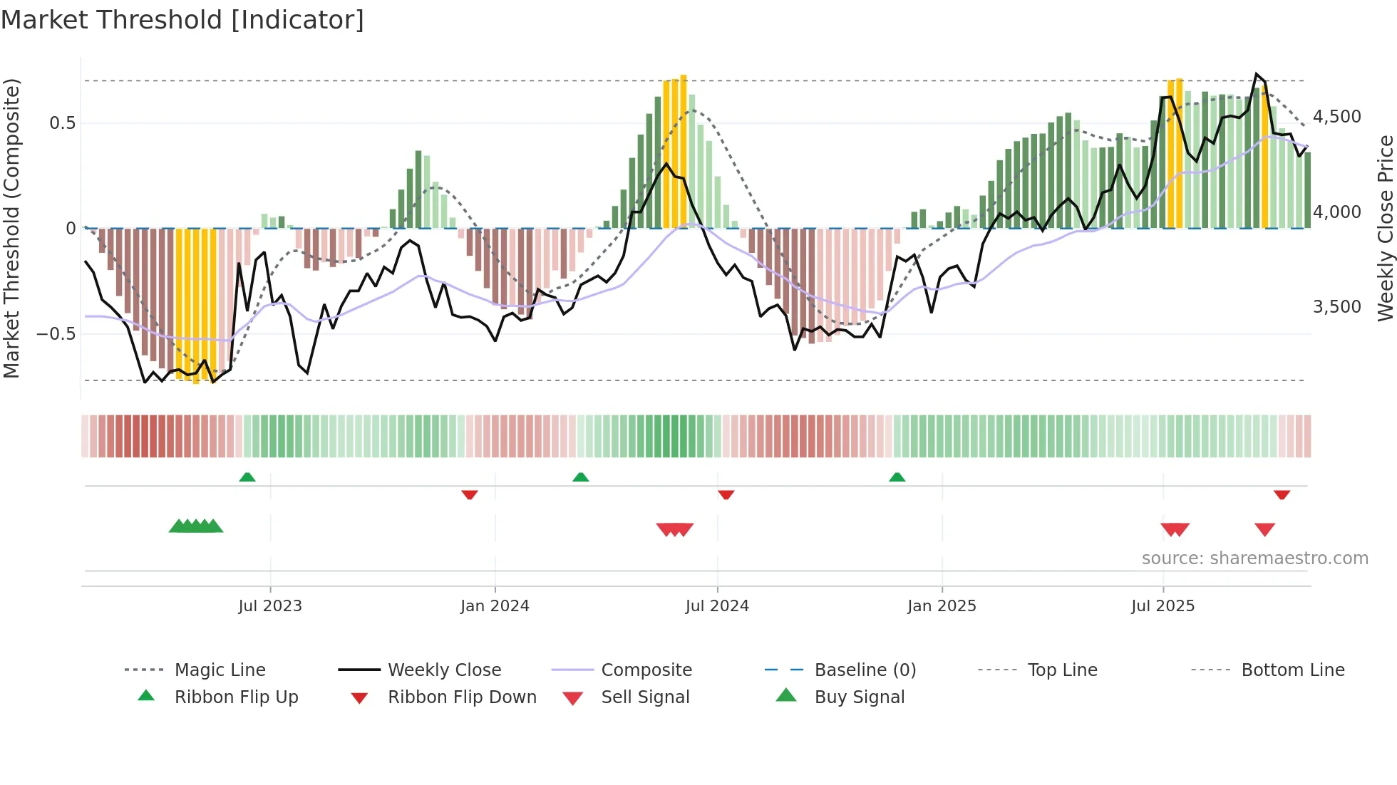 005750 weekly Market Threshold chart