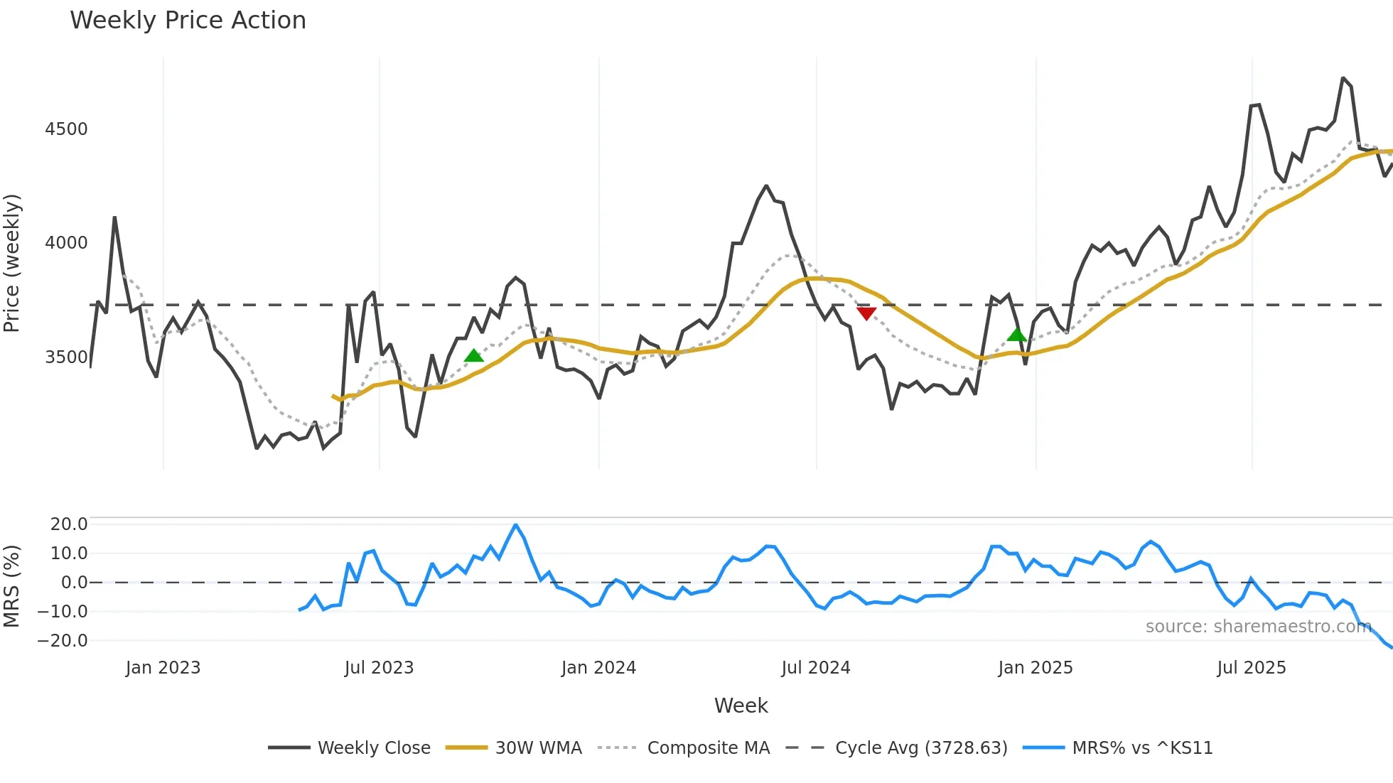 005750 weekly Price Action chart, closing 2025-10-27