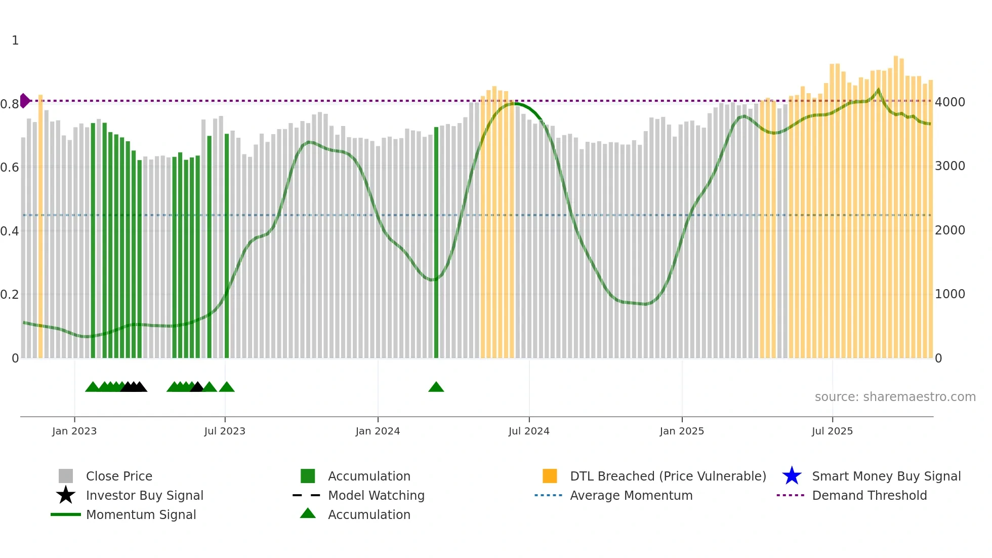 005750 weekly Smart Money chart