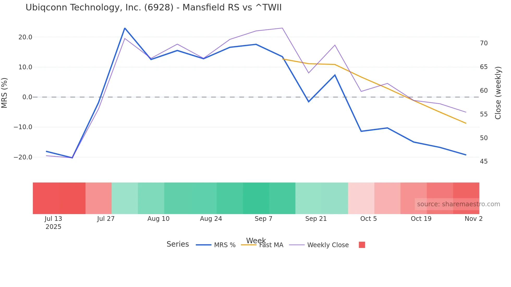 6928 Mansfield Relative Strength chart