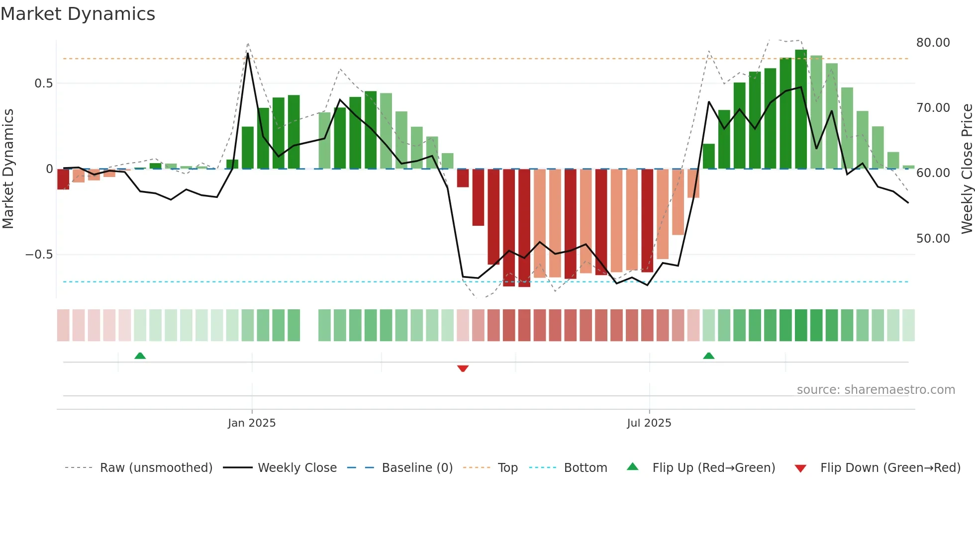 6928 weekly Market Dynamics chart