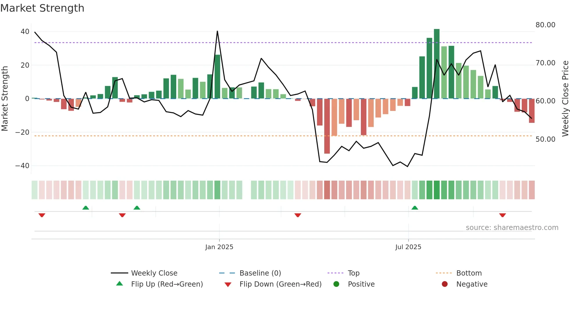 6928 weekly Market Strength chart