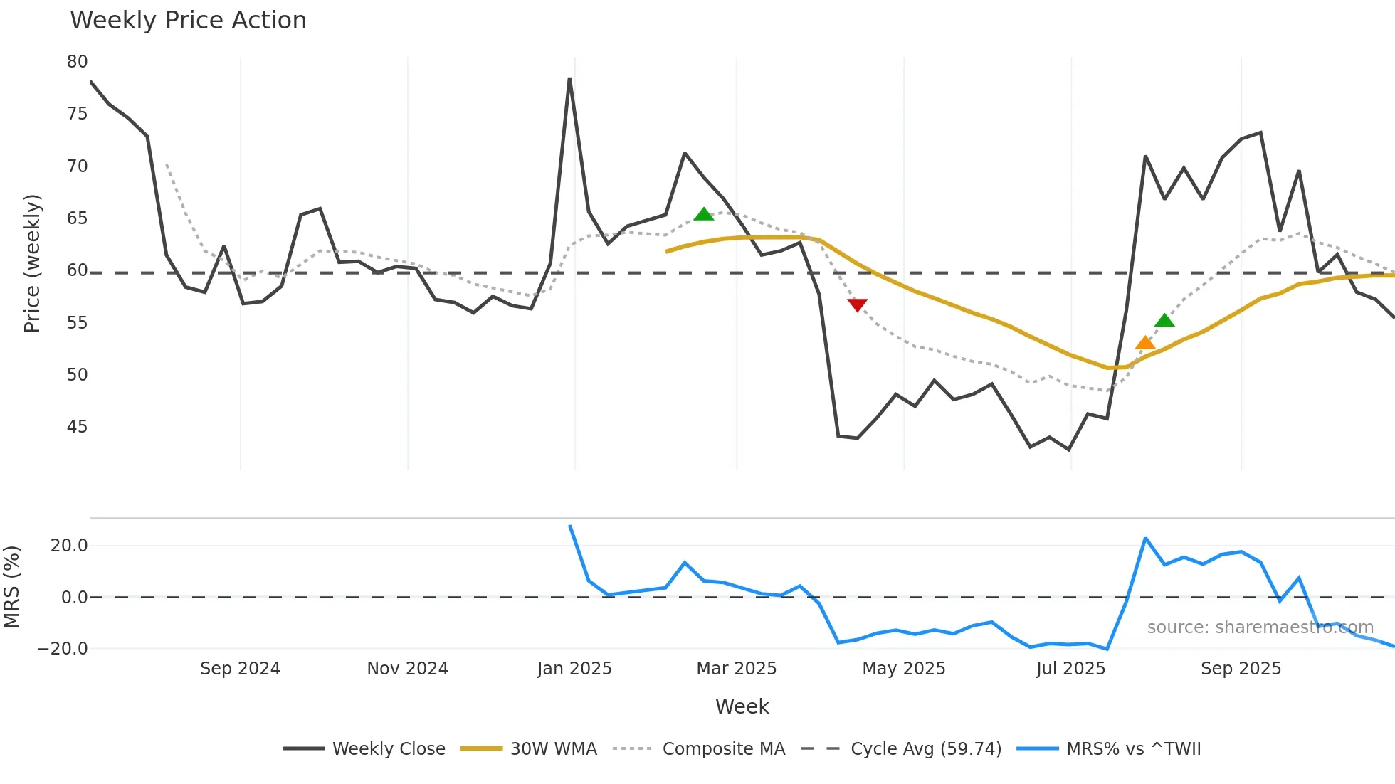 6928 weekly Price Action chart, closing 2025-10-27