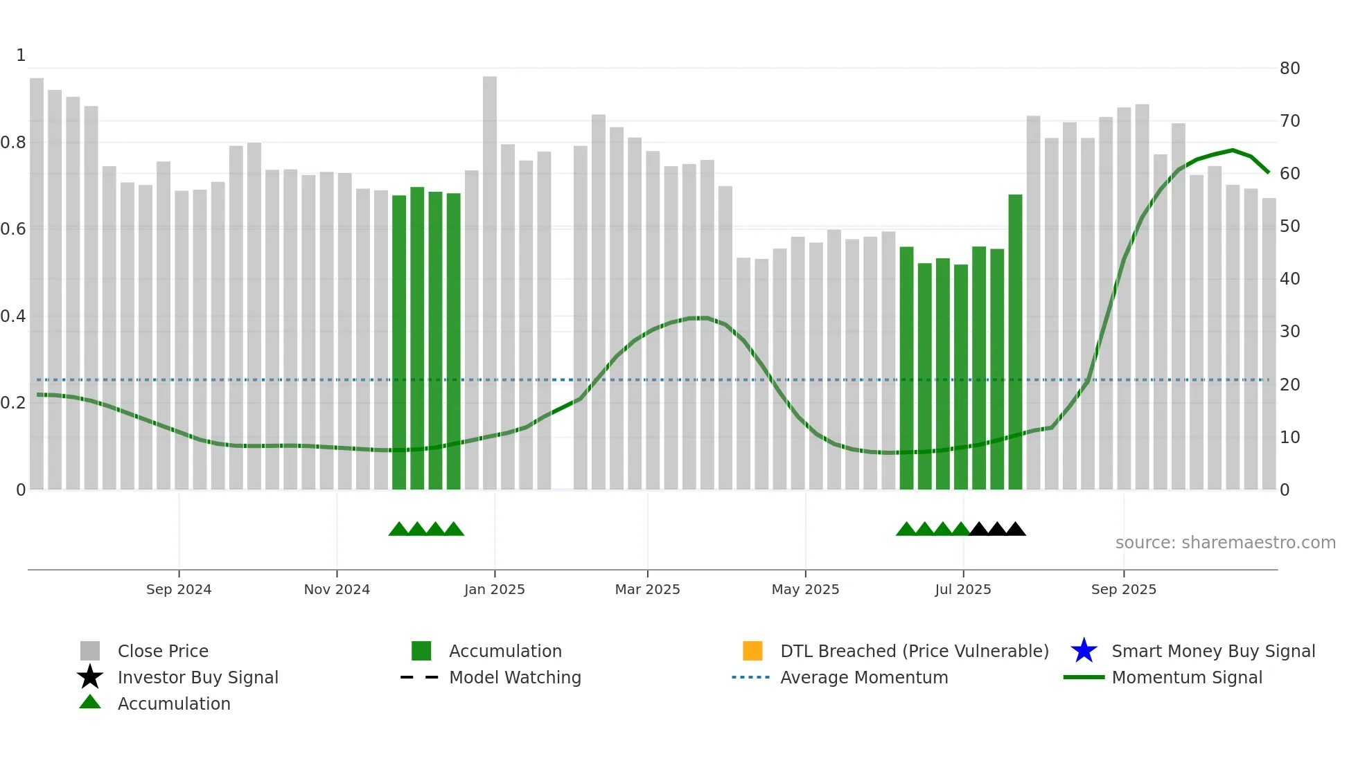 6928 weekly Smart Money chart
