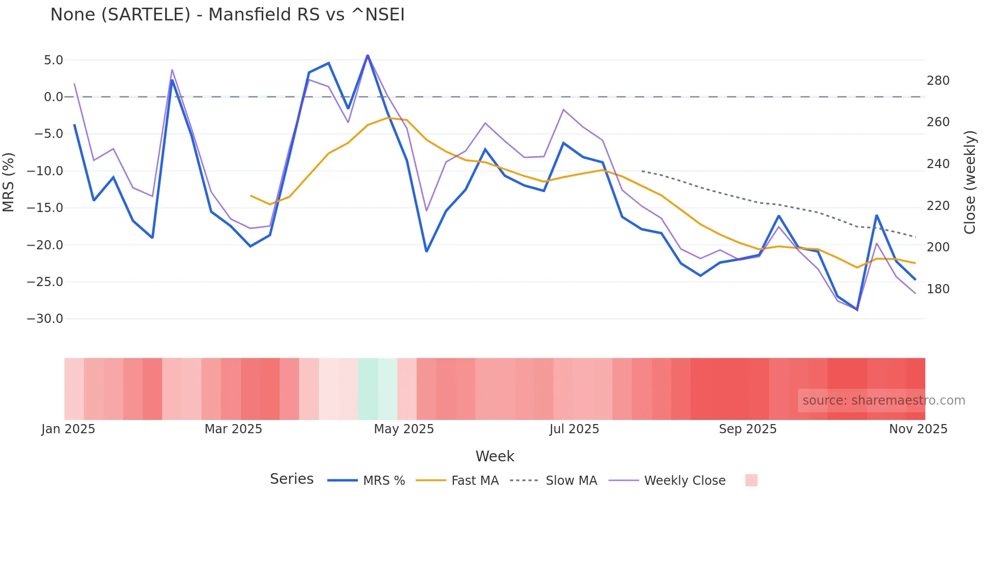 SARTELE Mansfield Relative Strength chart