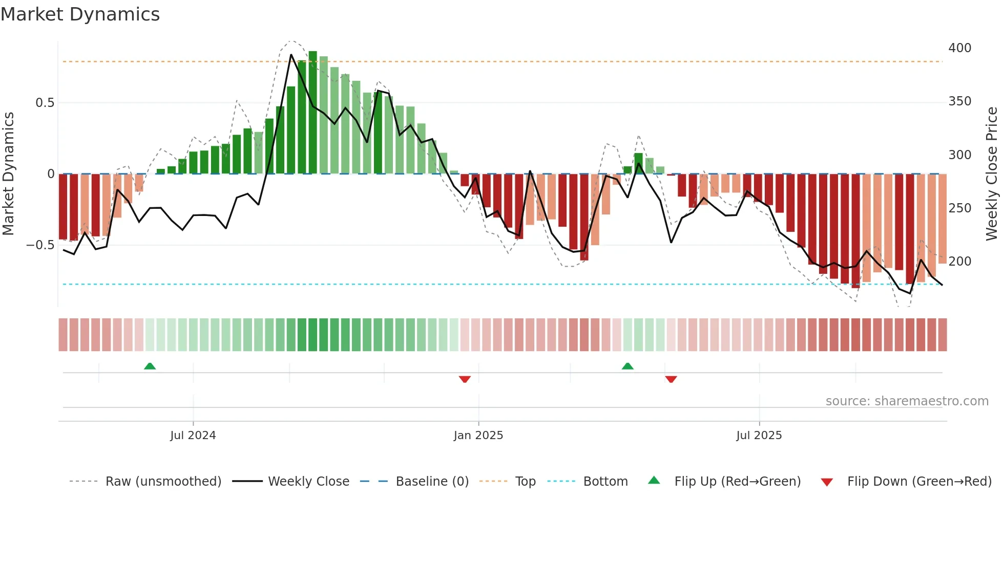 SARTELE weekly Market Dynamics chart
