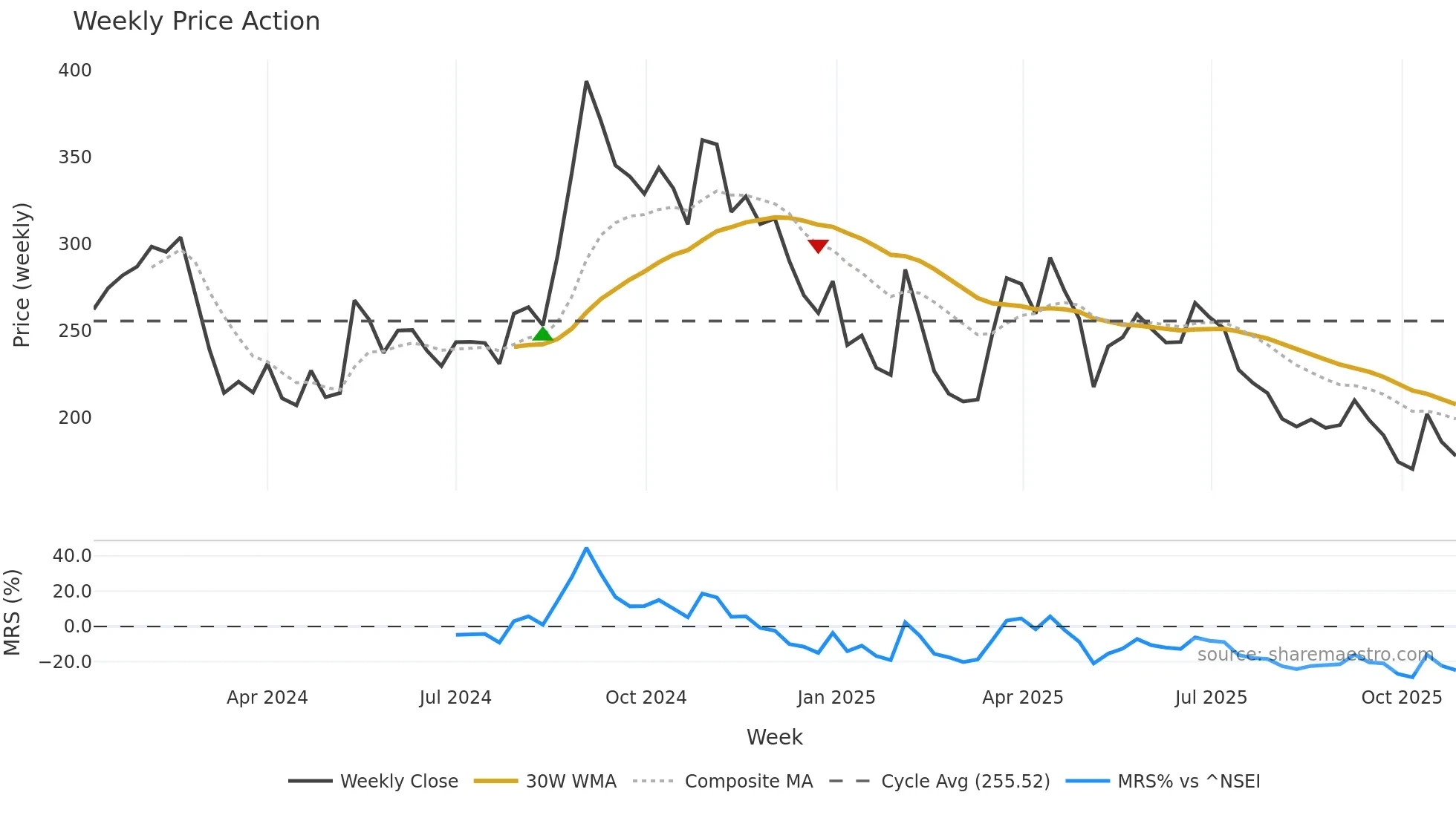 SARTELE weekly Price Action chart, closing 2025-10-27