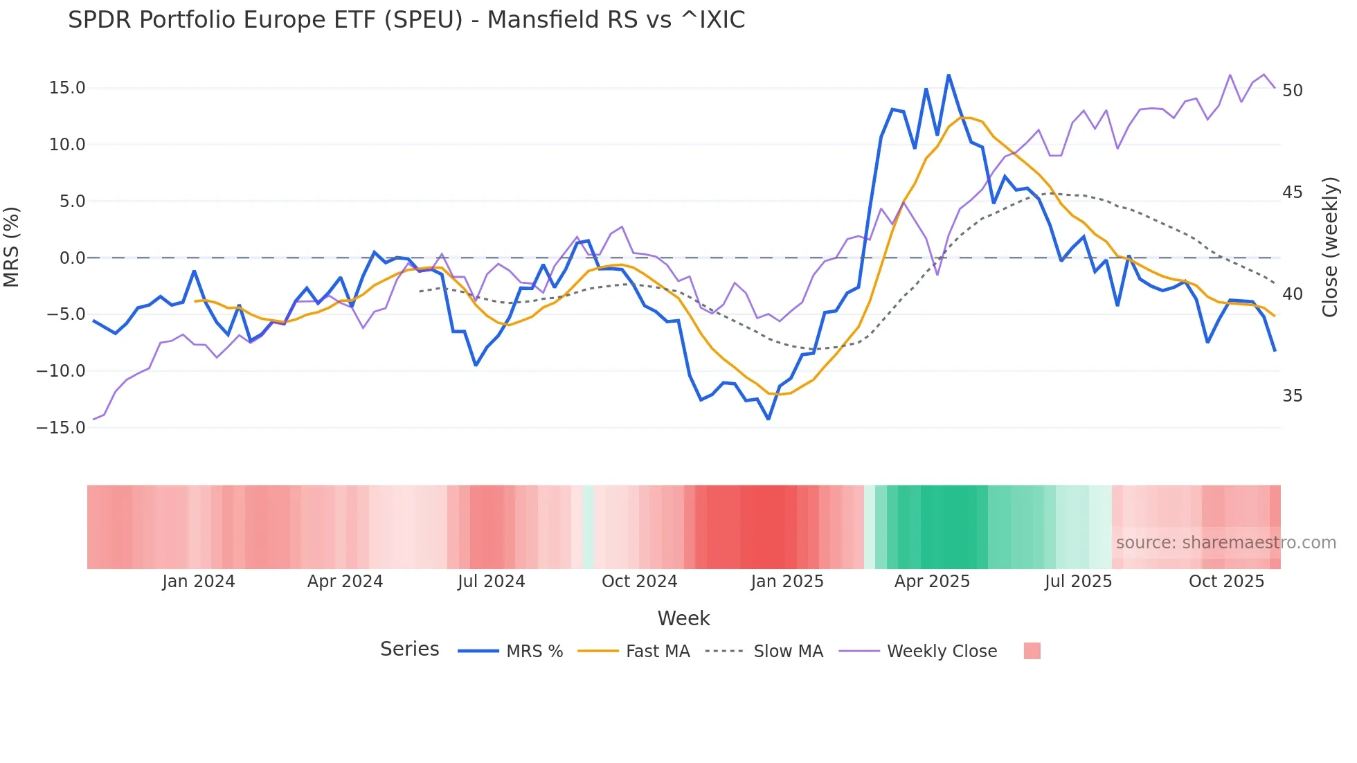 SPEU Mansfield Relative Strength chart