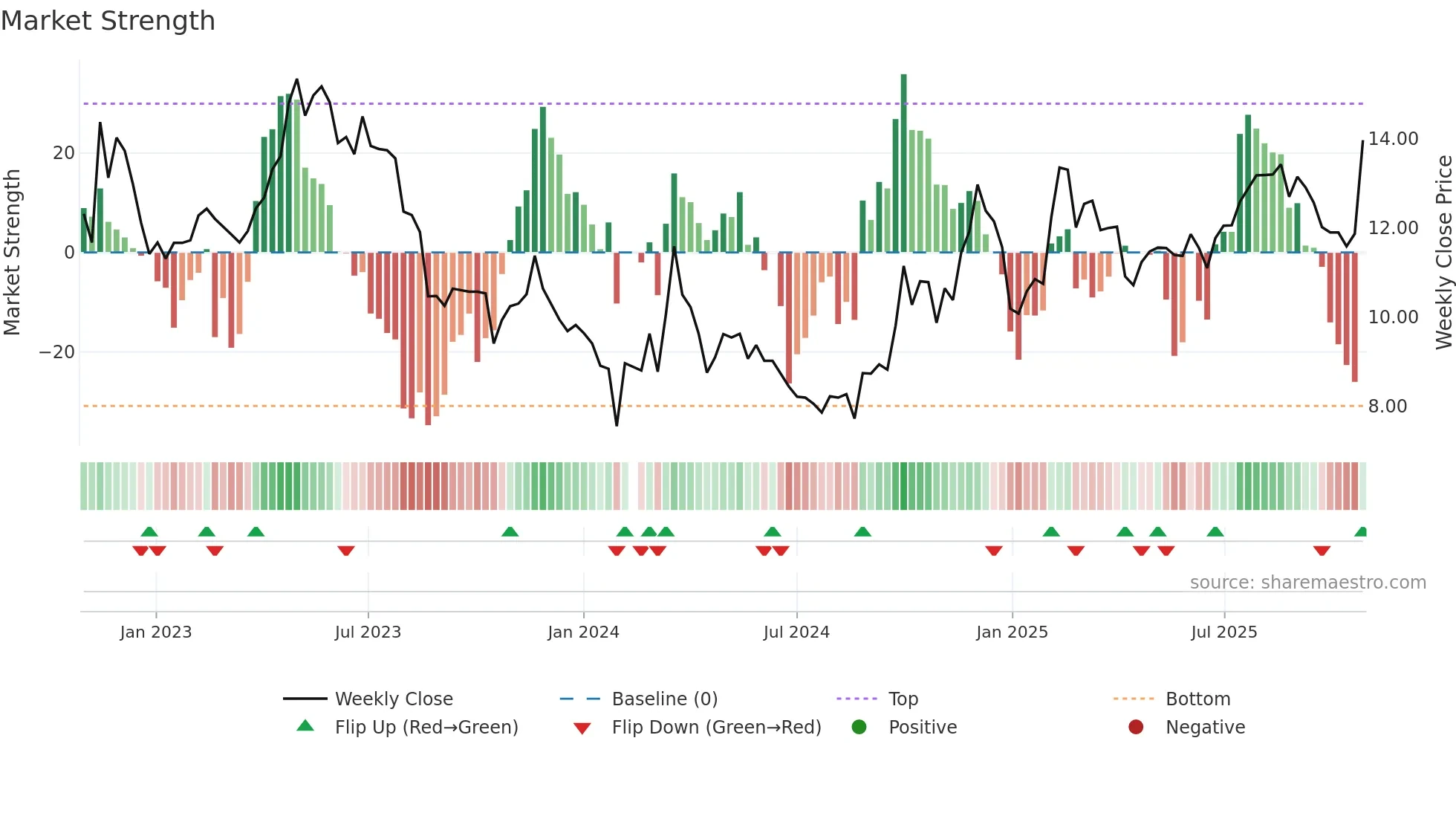 300206 weekly Market Strength chart