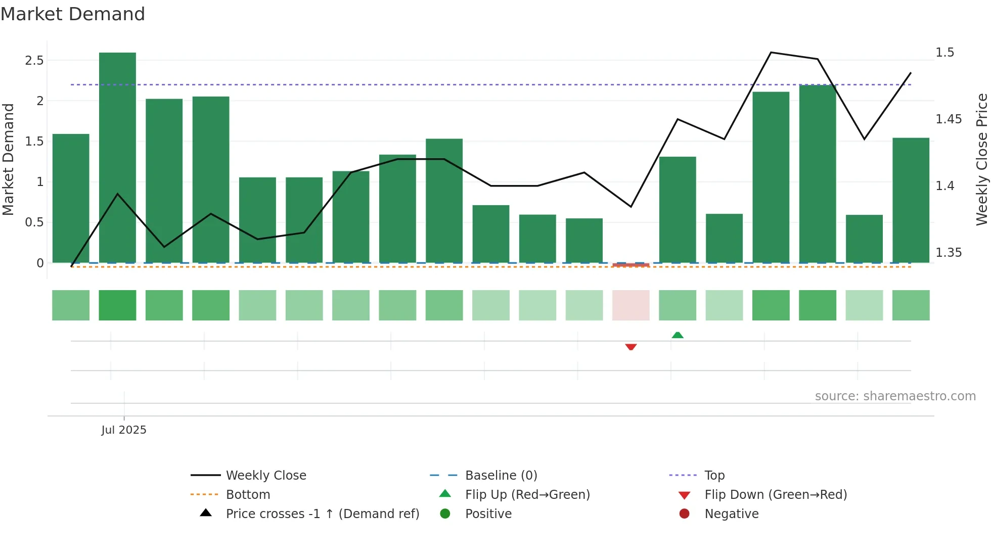 WHI weekly Market Demand chart