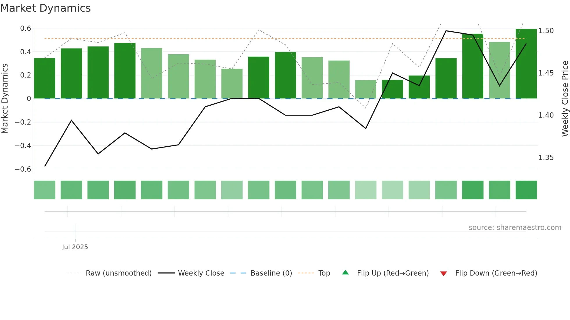 WHI weekly Market Dynamics chart