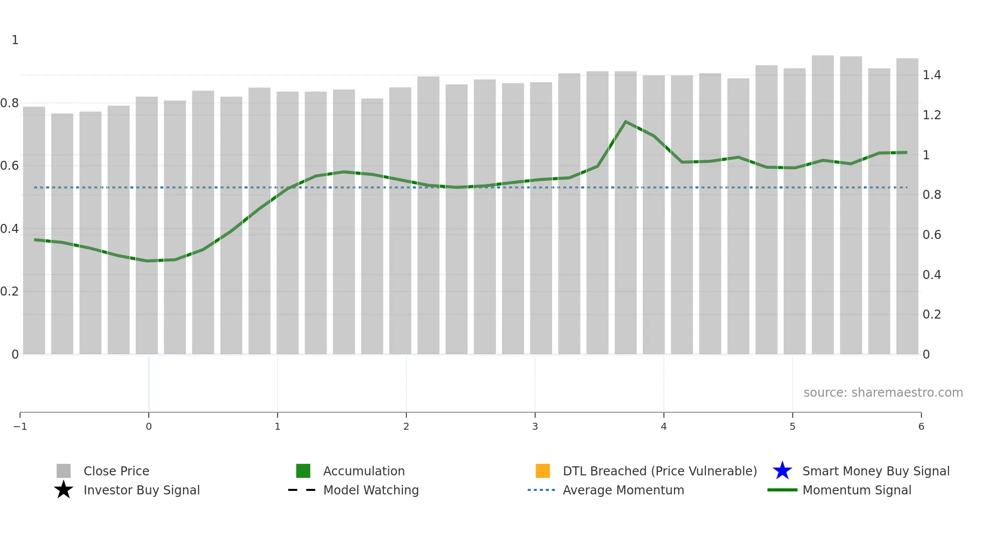 WHI weekly Smart Money chart
