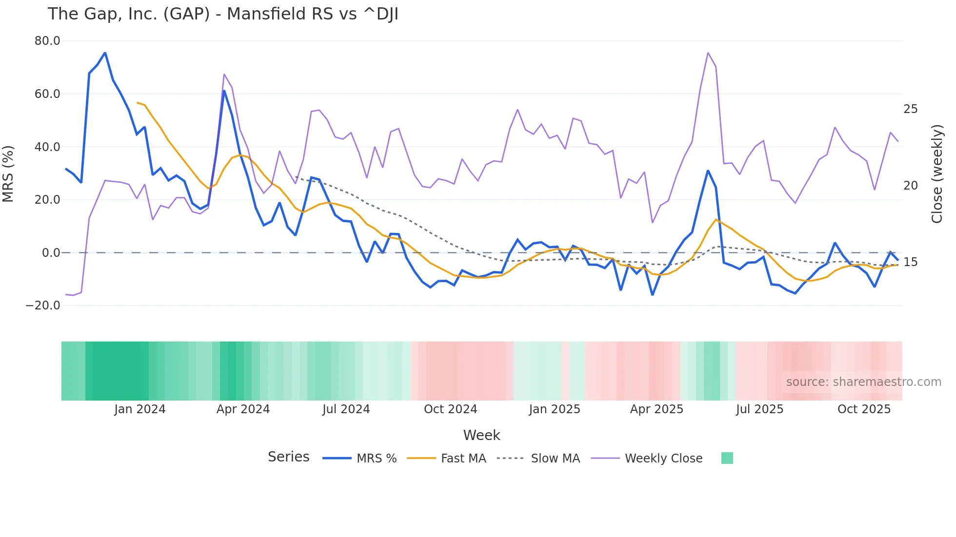 GAP Mansfield Relative Strength chart