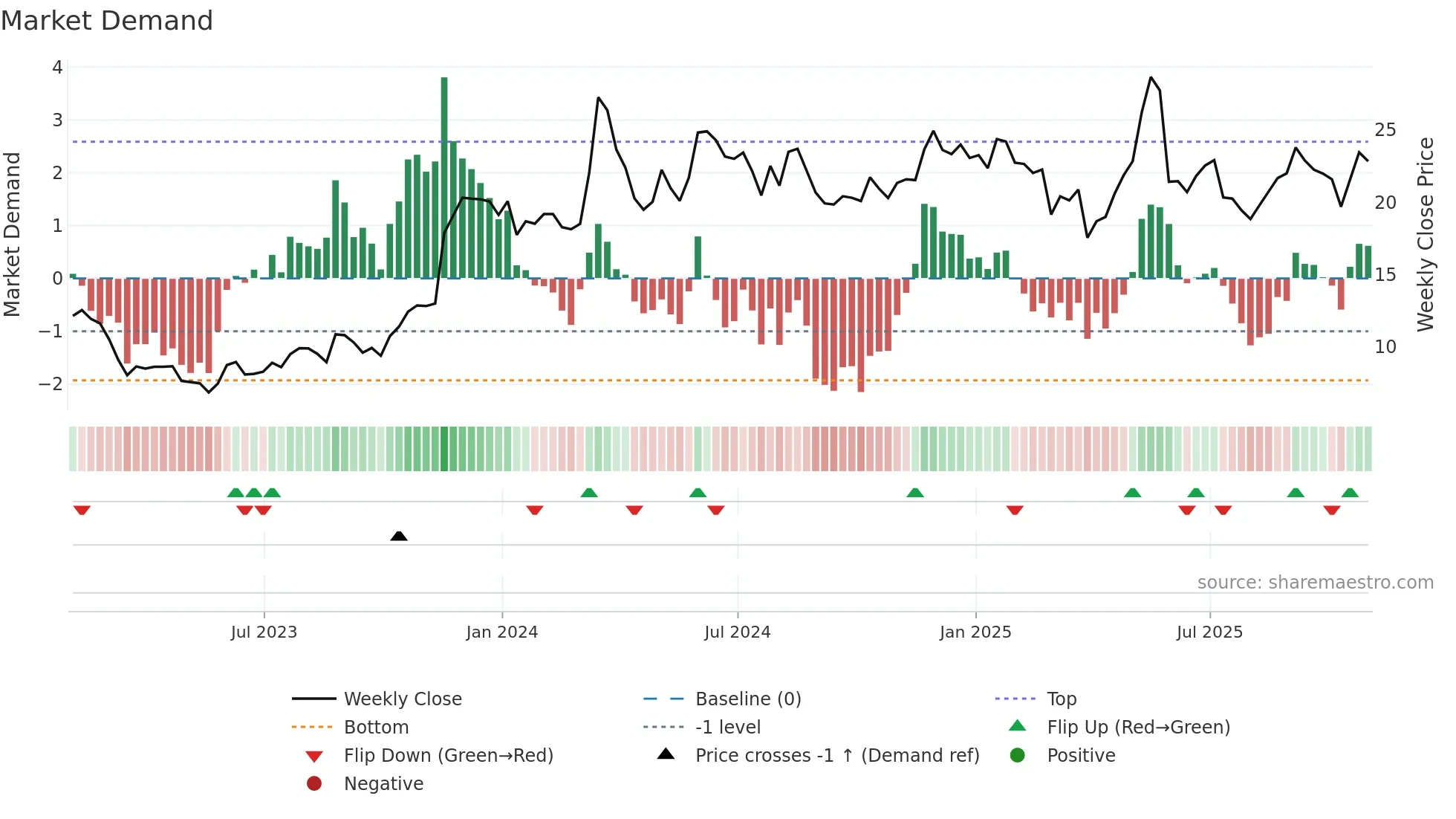 GAP weekly Market Demand chart