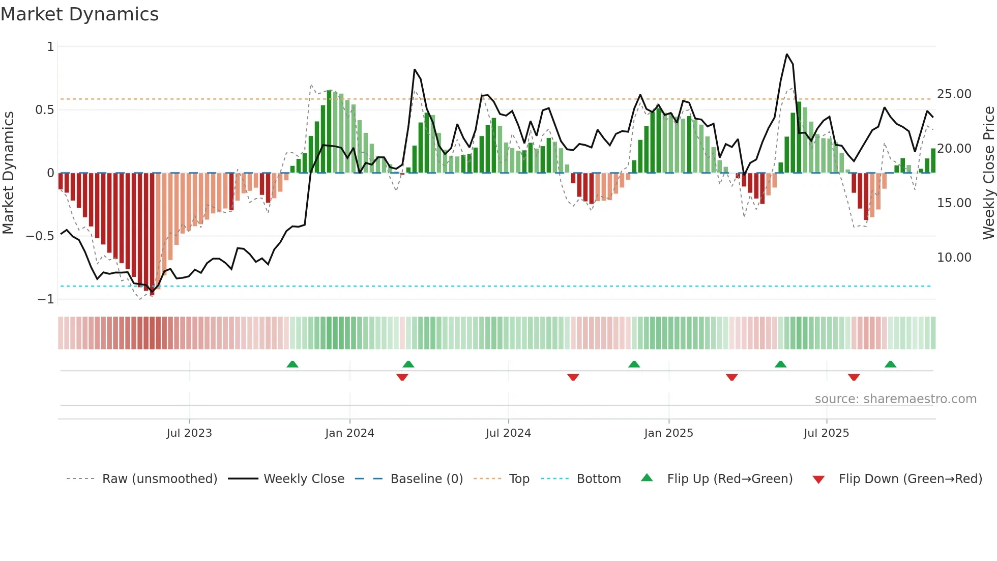 GAP weekly Market Dynamics chart