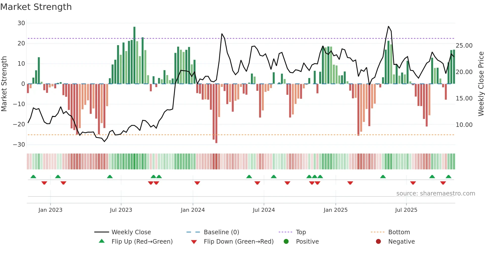 GAP weekly Market Strength chart
