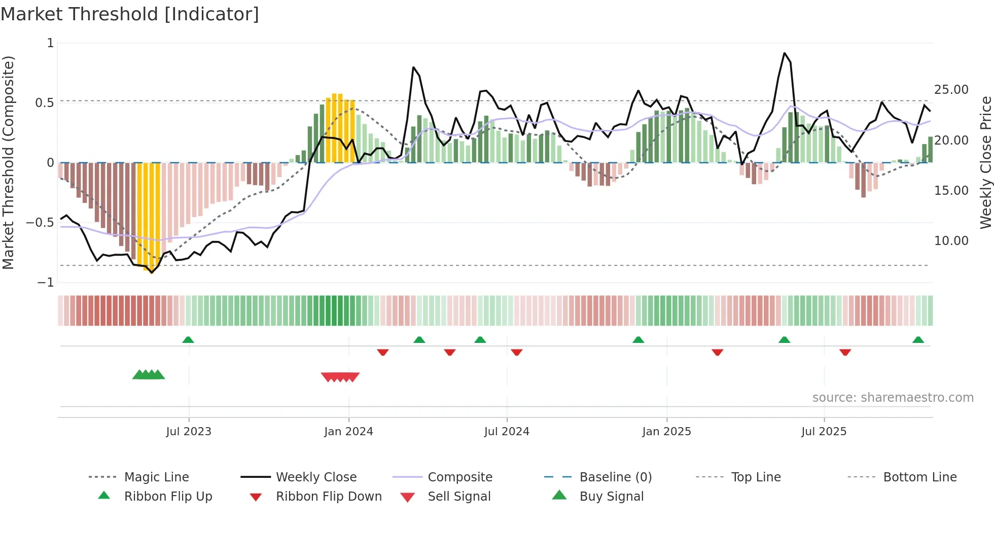 GAP weekly Market Threshold chart