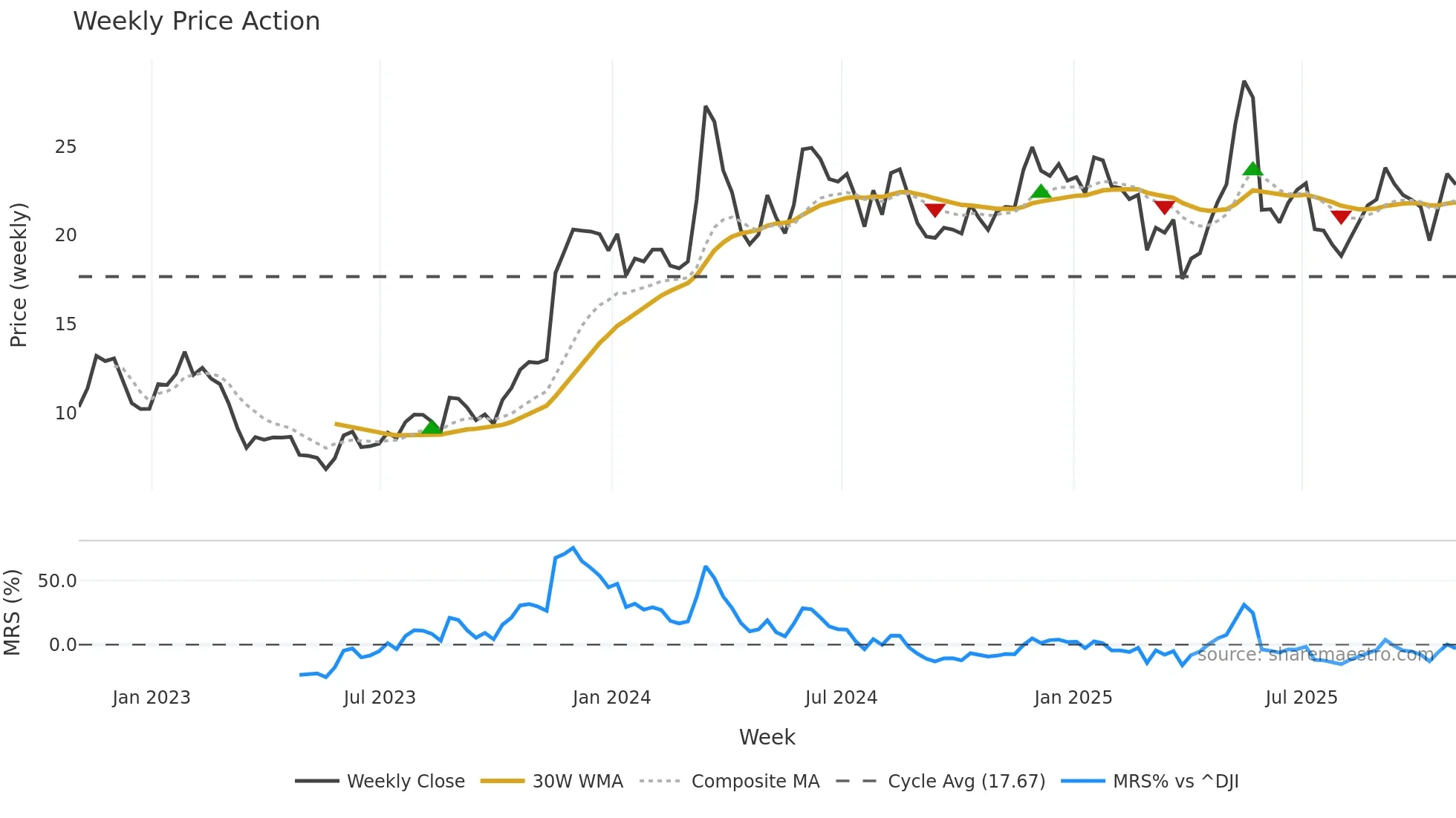 GAP weekly Price Action chart, closing 2025-10-31