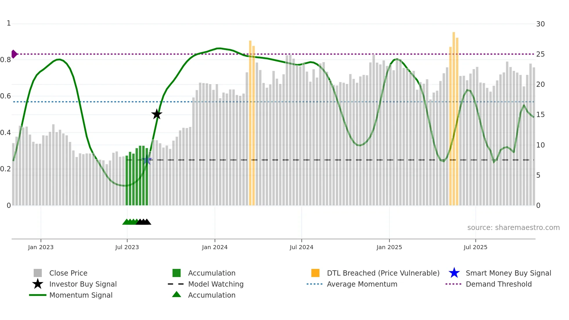 GAP weekly Smart Money chart