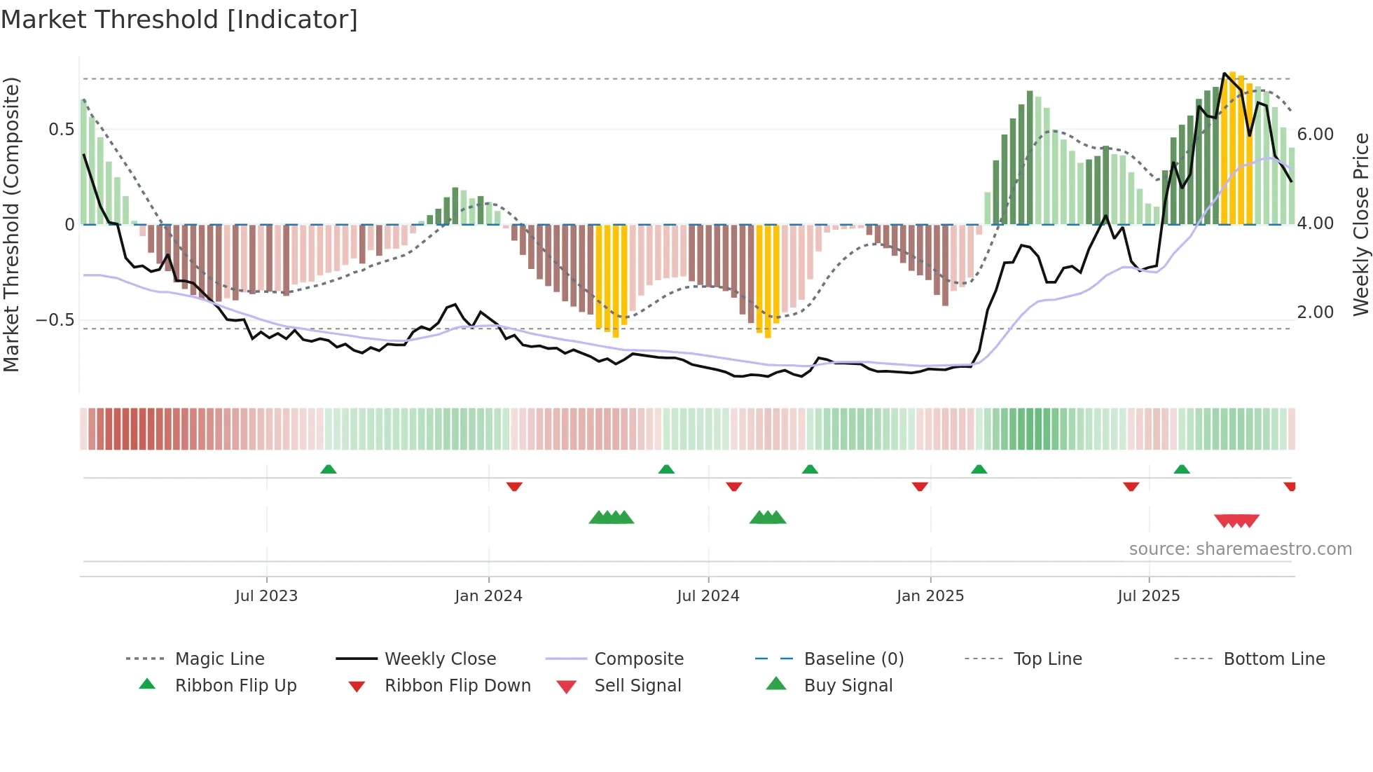 6996 weekly Market Threshold chart