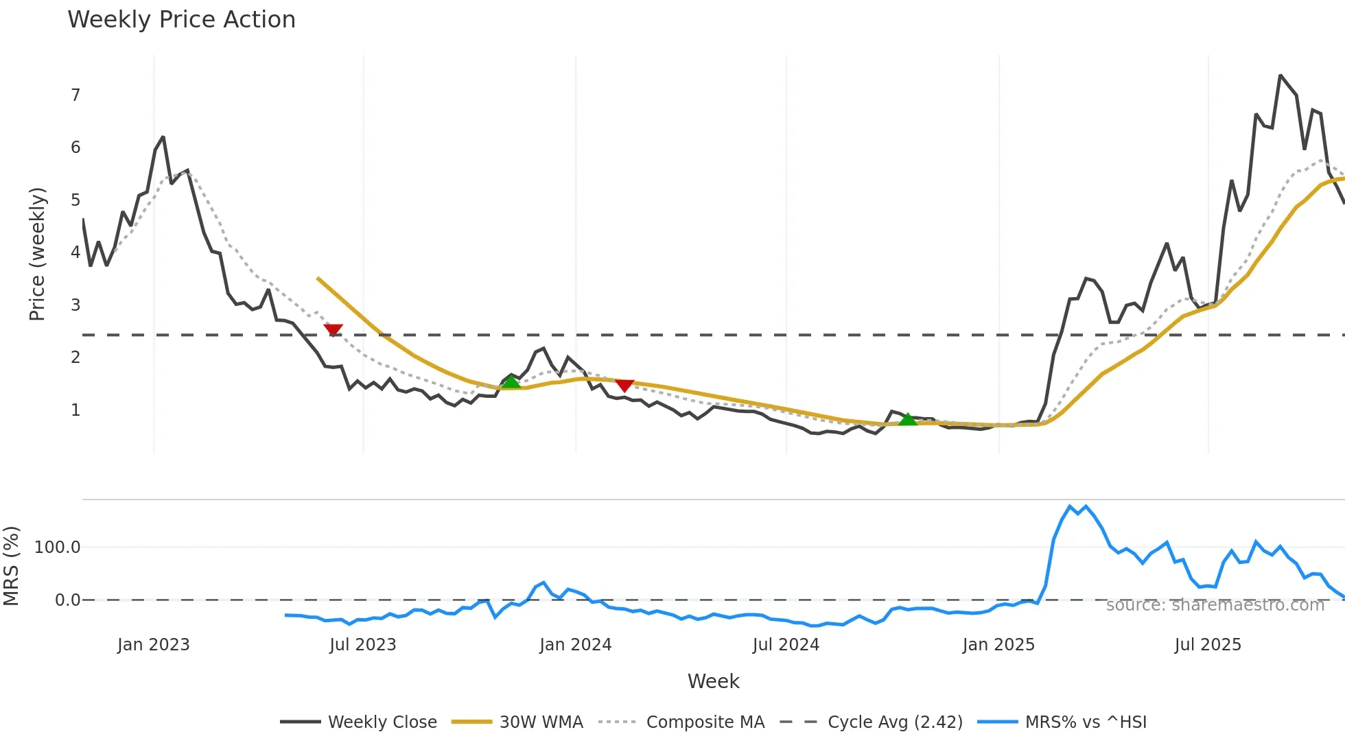 6996 weekly Price Action chart, closing 2025-10-27