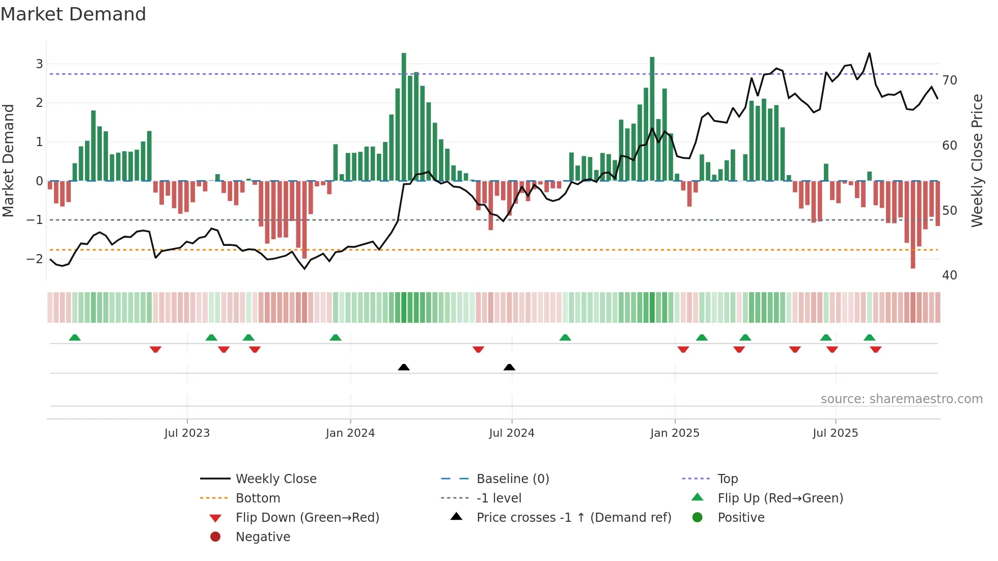 KR weekly Market Demand chart