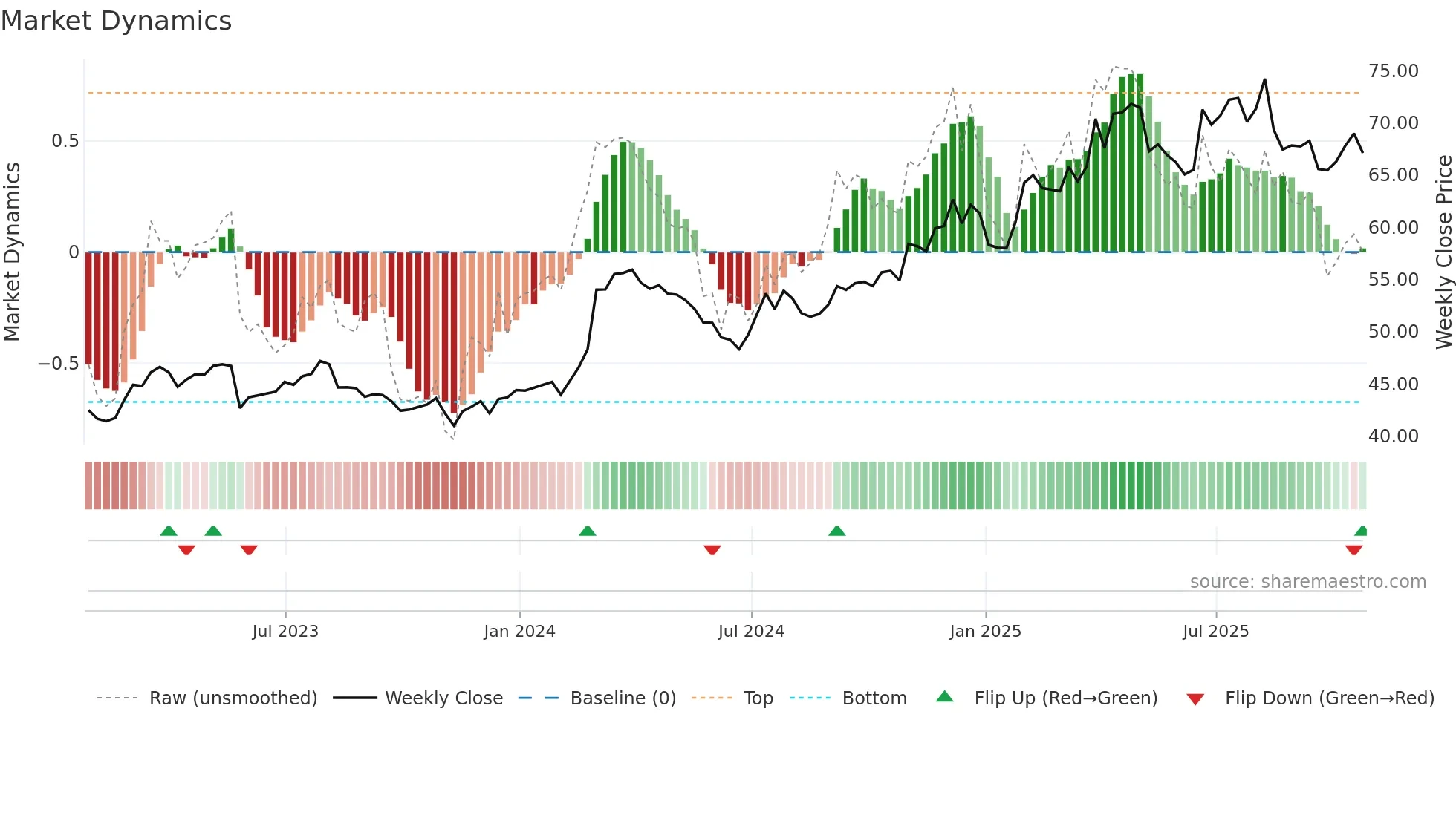 KR weekly Market Dynamics chart