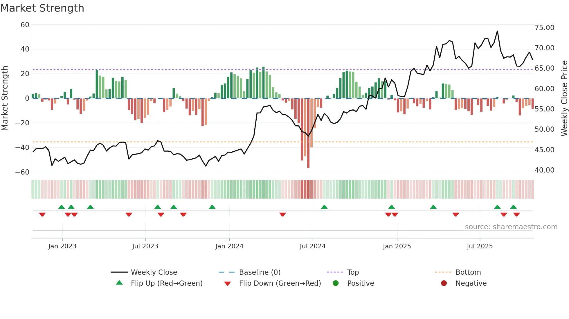 KR weekly Market Strength chart