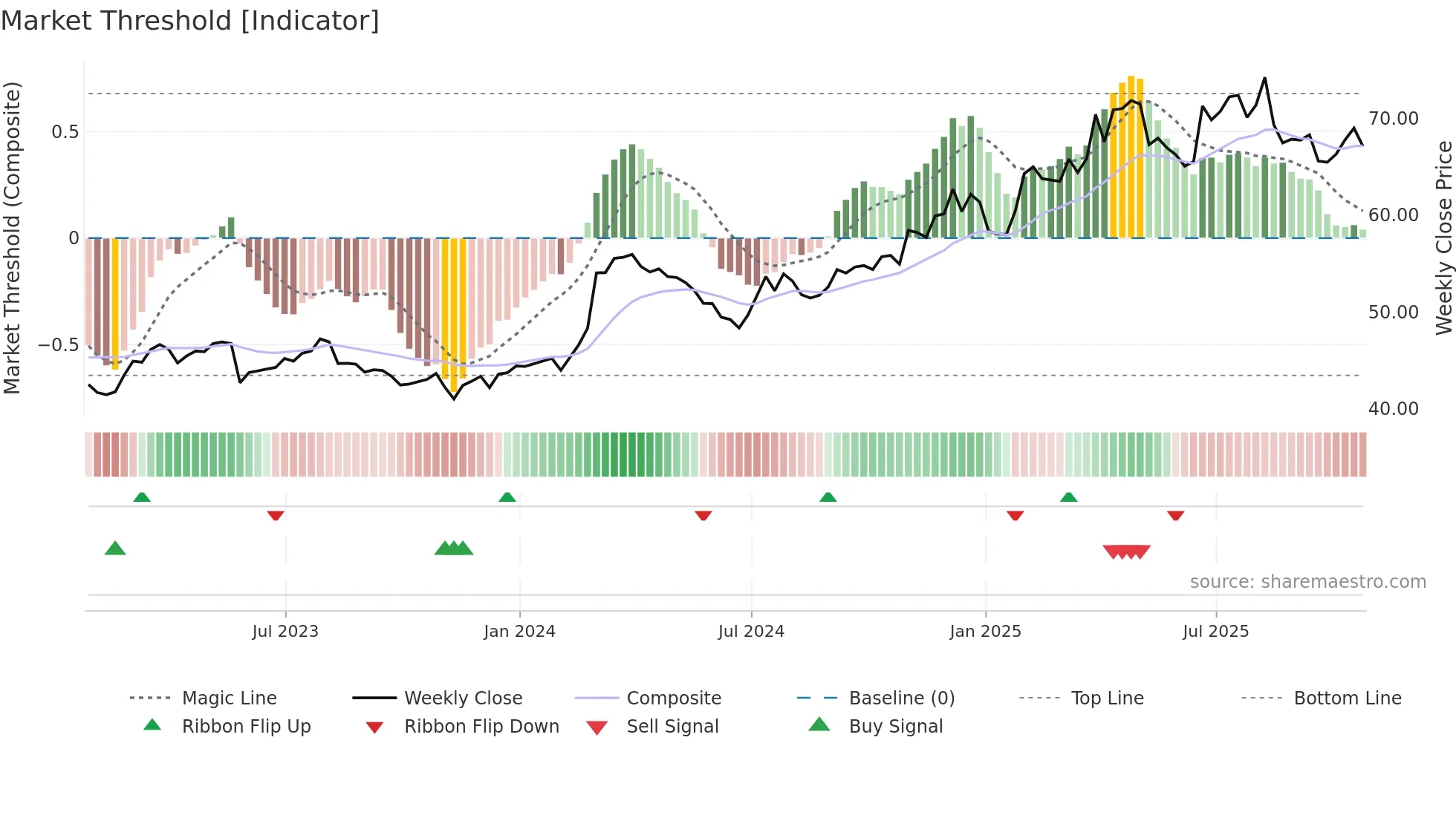 KR weekly Market Threshold chart