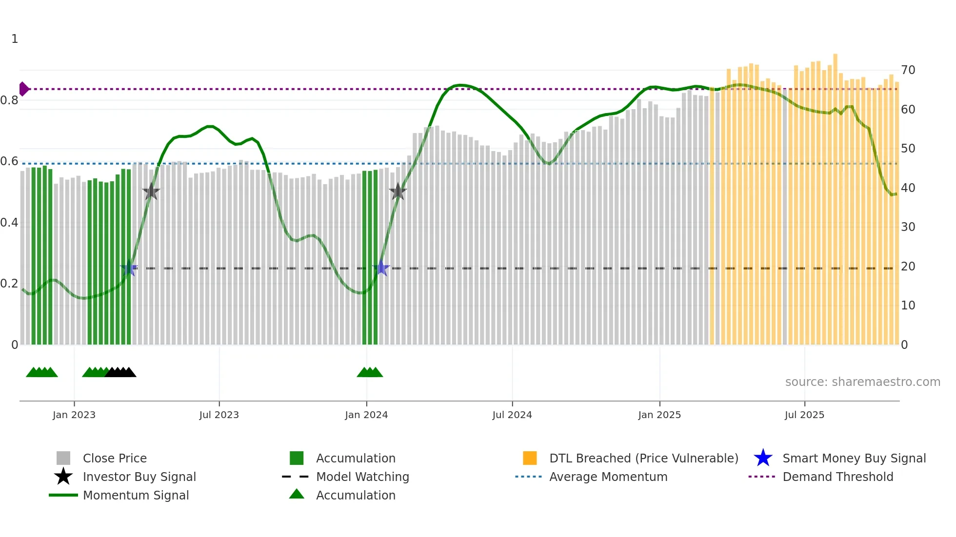 KR weekly Smart Money chart