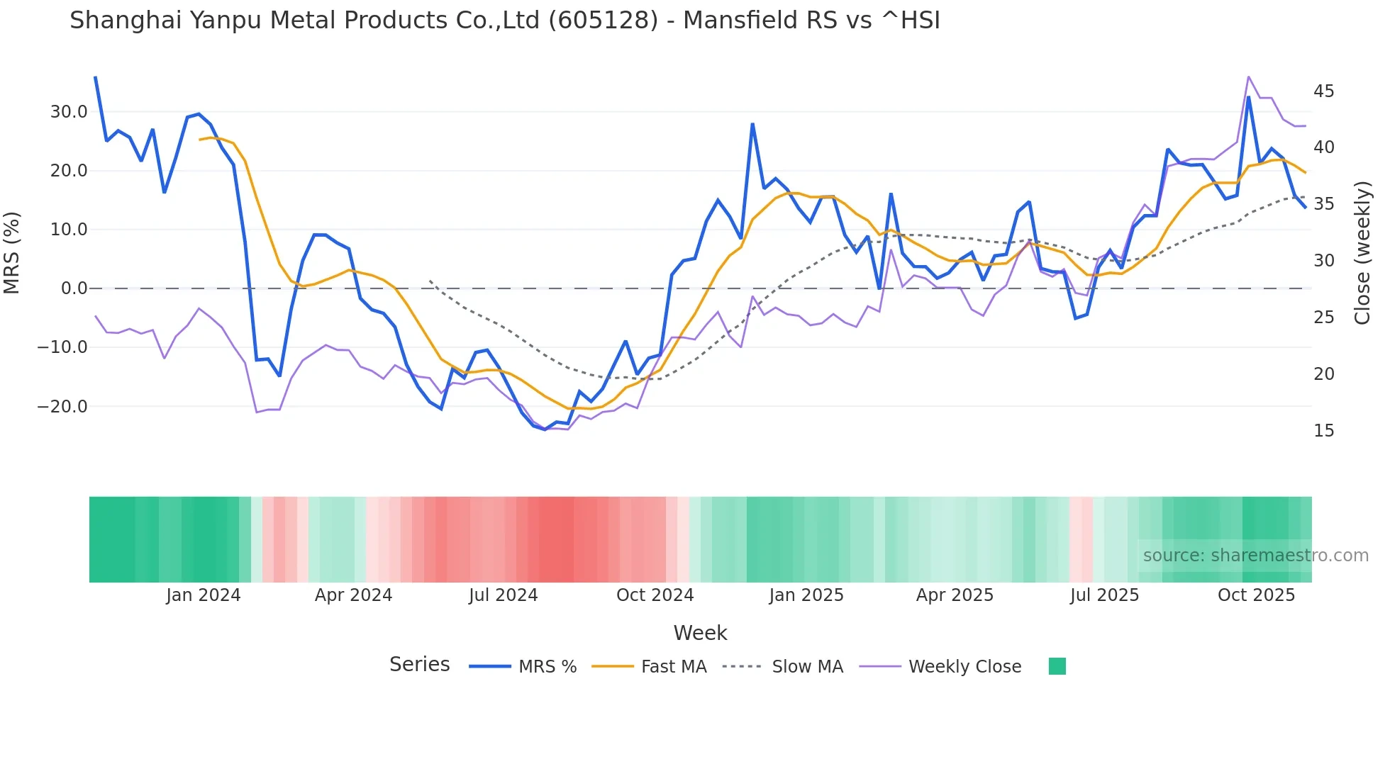 605128 Mansfield Relative Strength chart