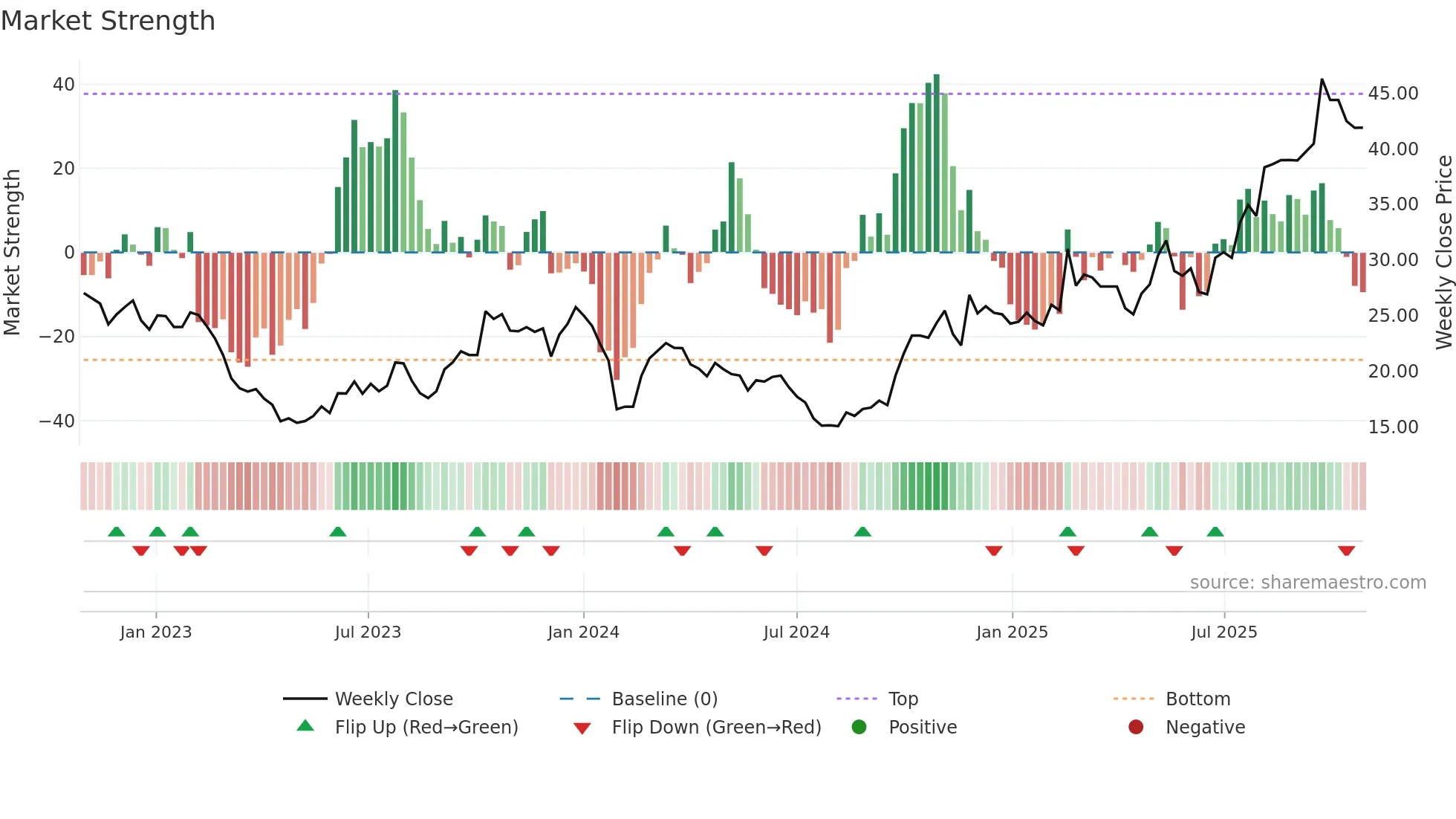 605128 weekly Market Strength chart