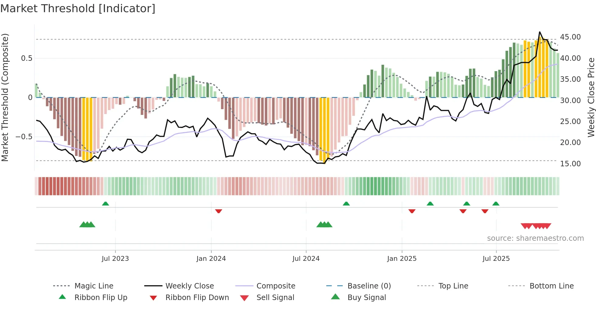 605128 weekly Market Threshold chart