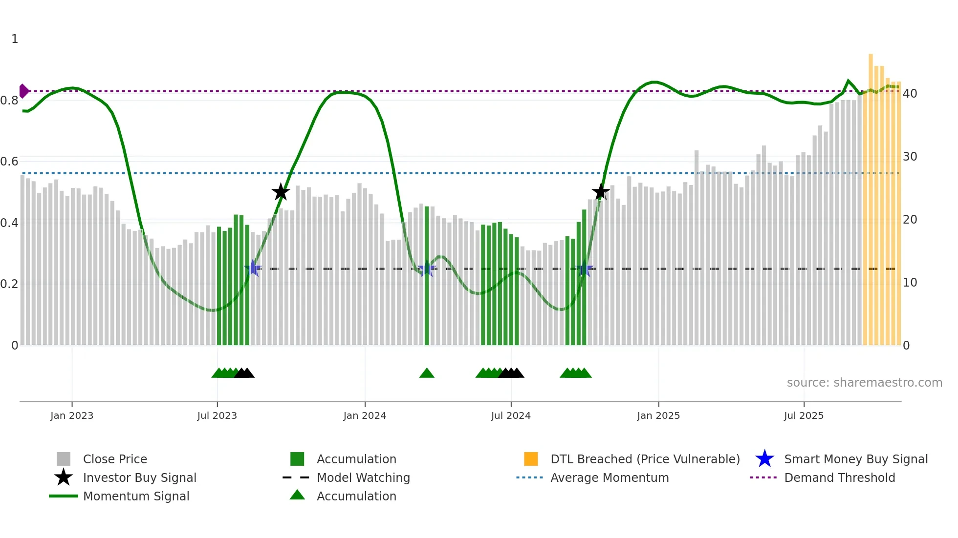 605128 weekly Smart Money chart