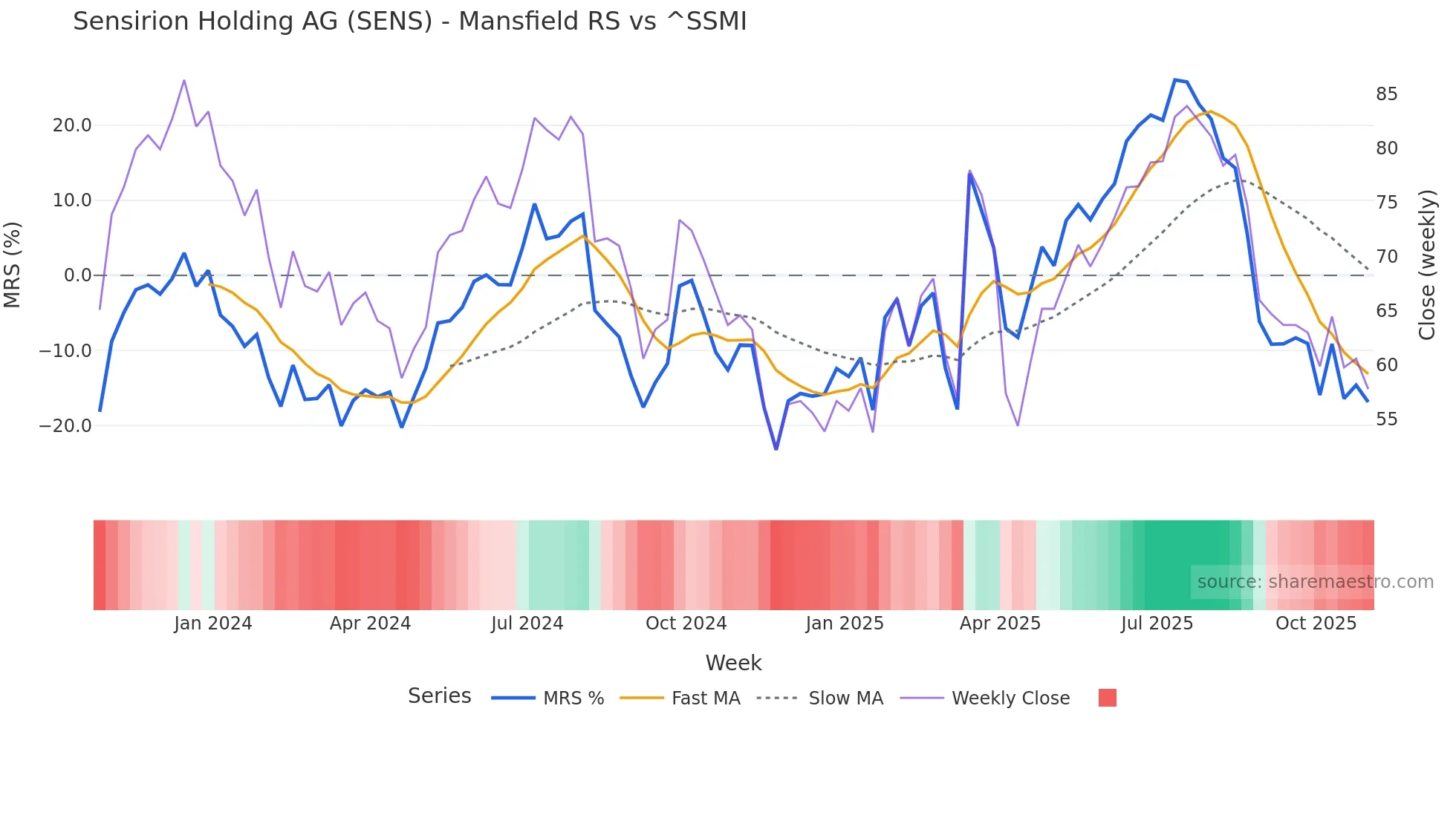 SENS Mansfield Relative Strength chart