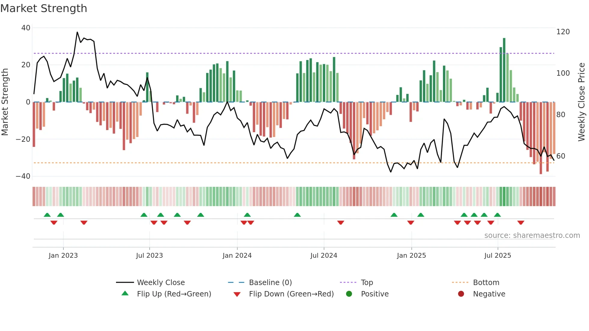 SENS weekly Market Strength chart