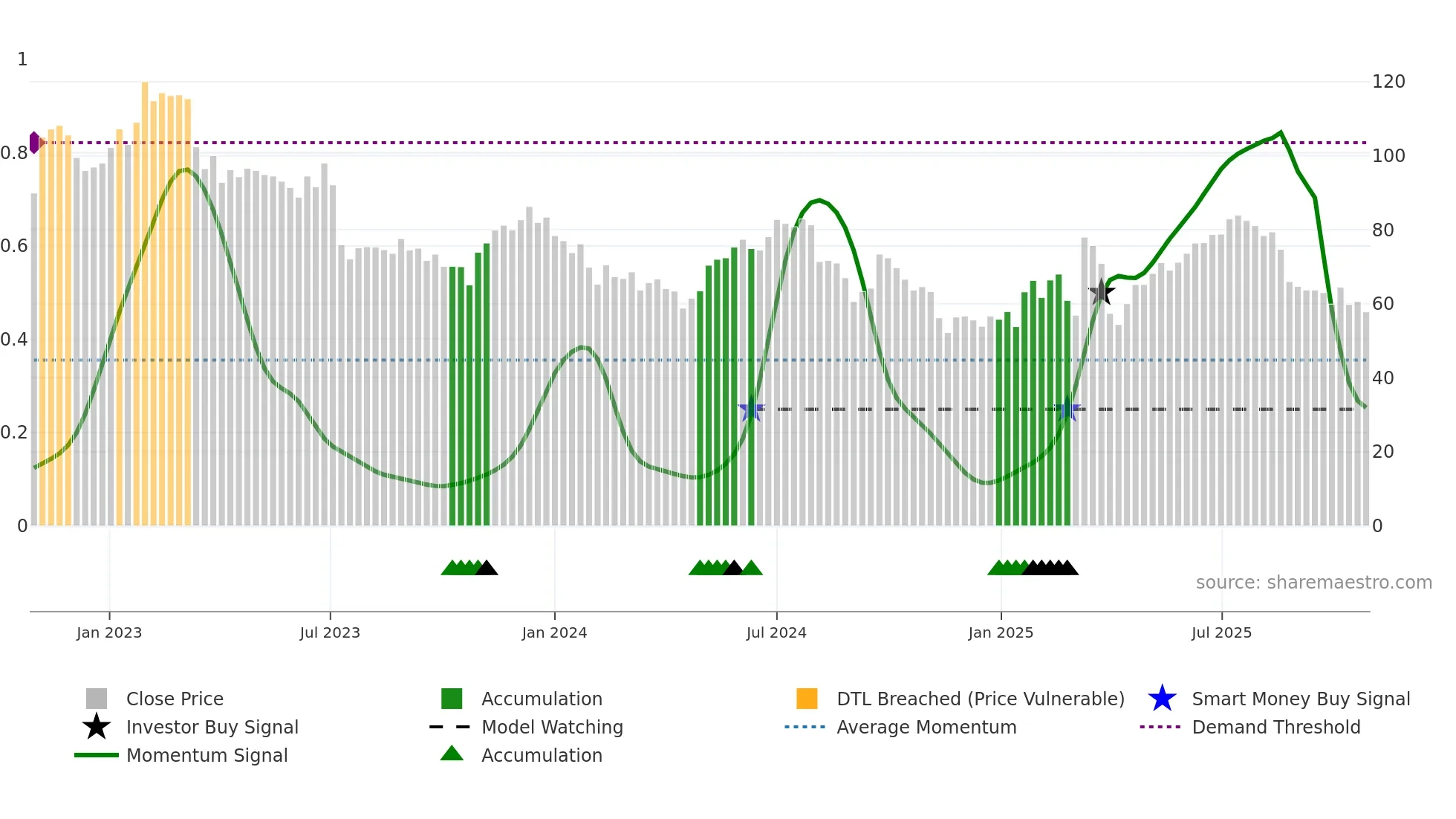 SENS weekly Smart Money chart