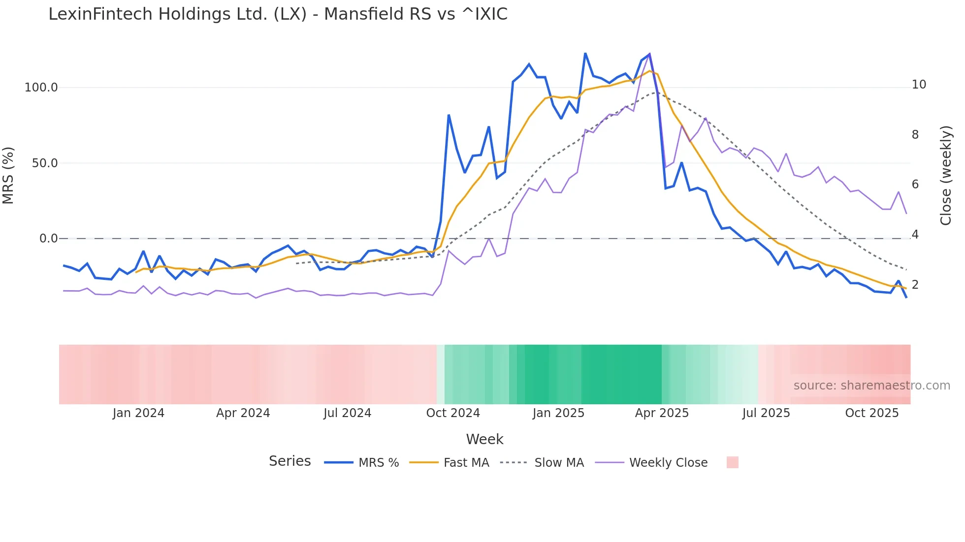 LX Mansfield Relative Strength chart