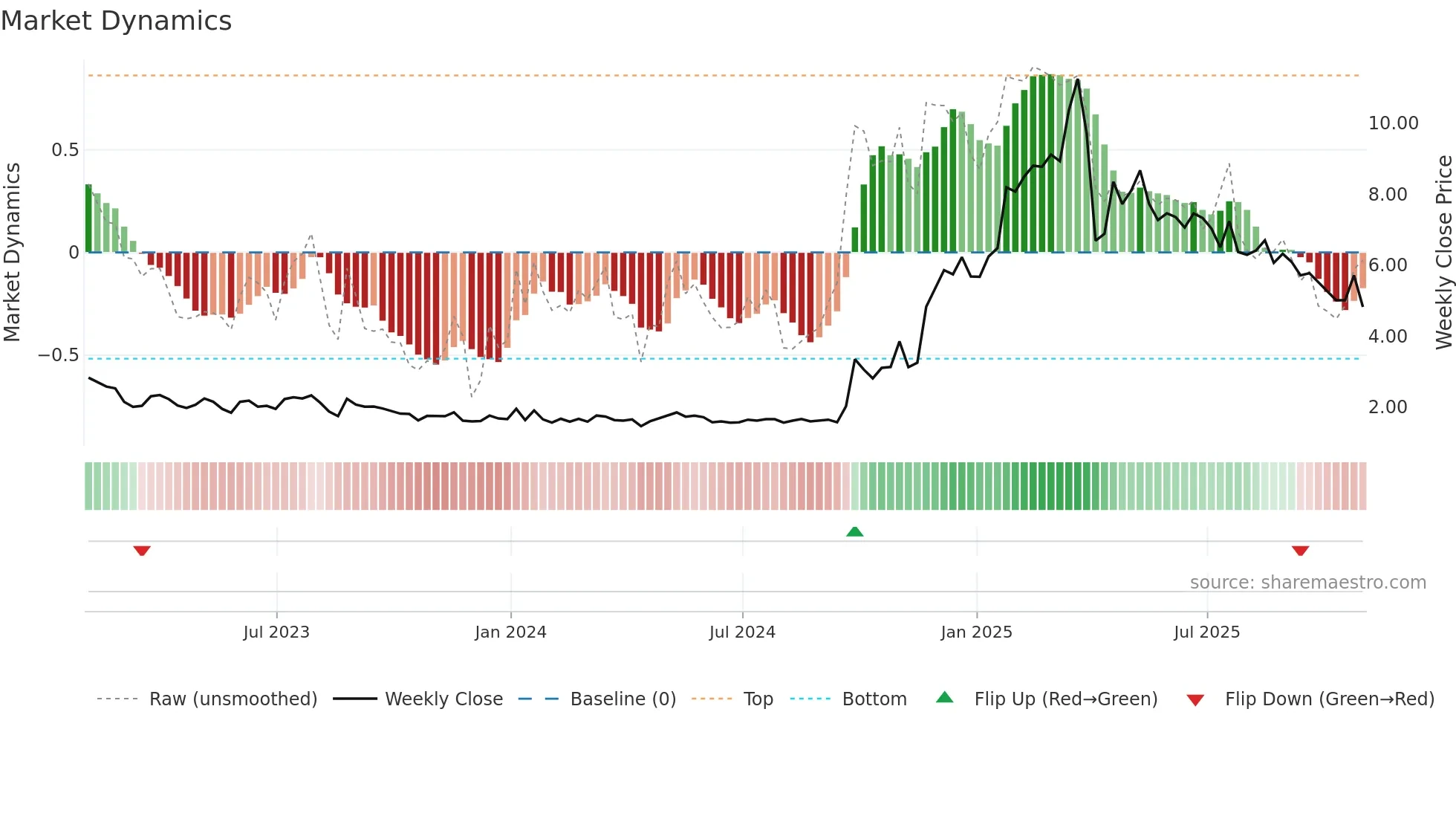 LX weekly Market Dynamics chart